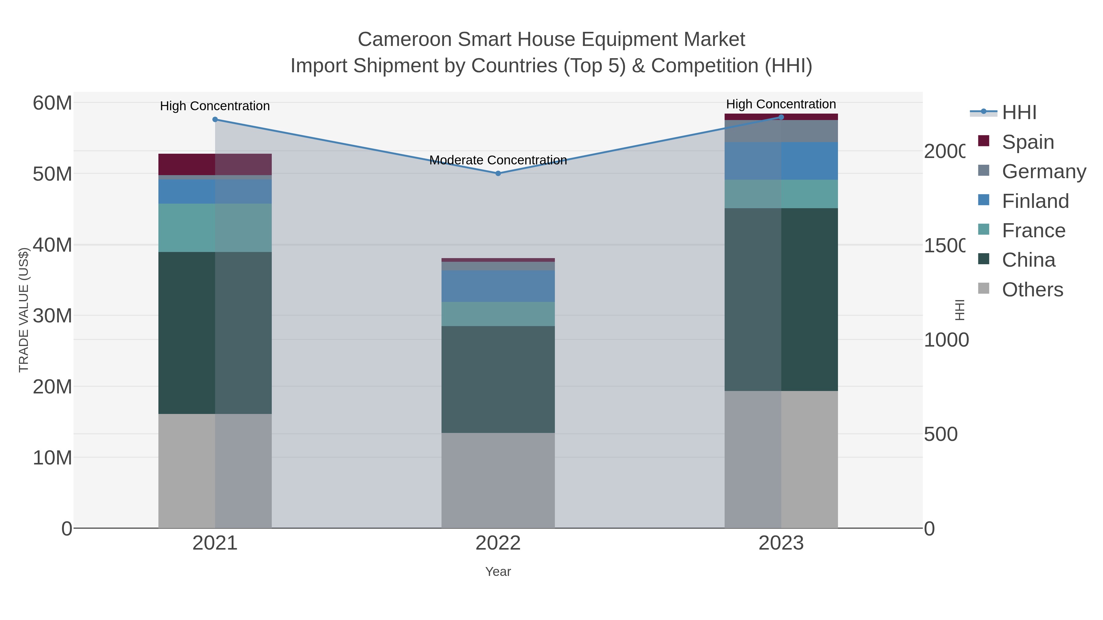 Cameroon Smart House Equipment Market Import Shipment by Countries (Top 5) & Competition (HHI)