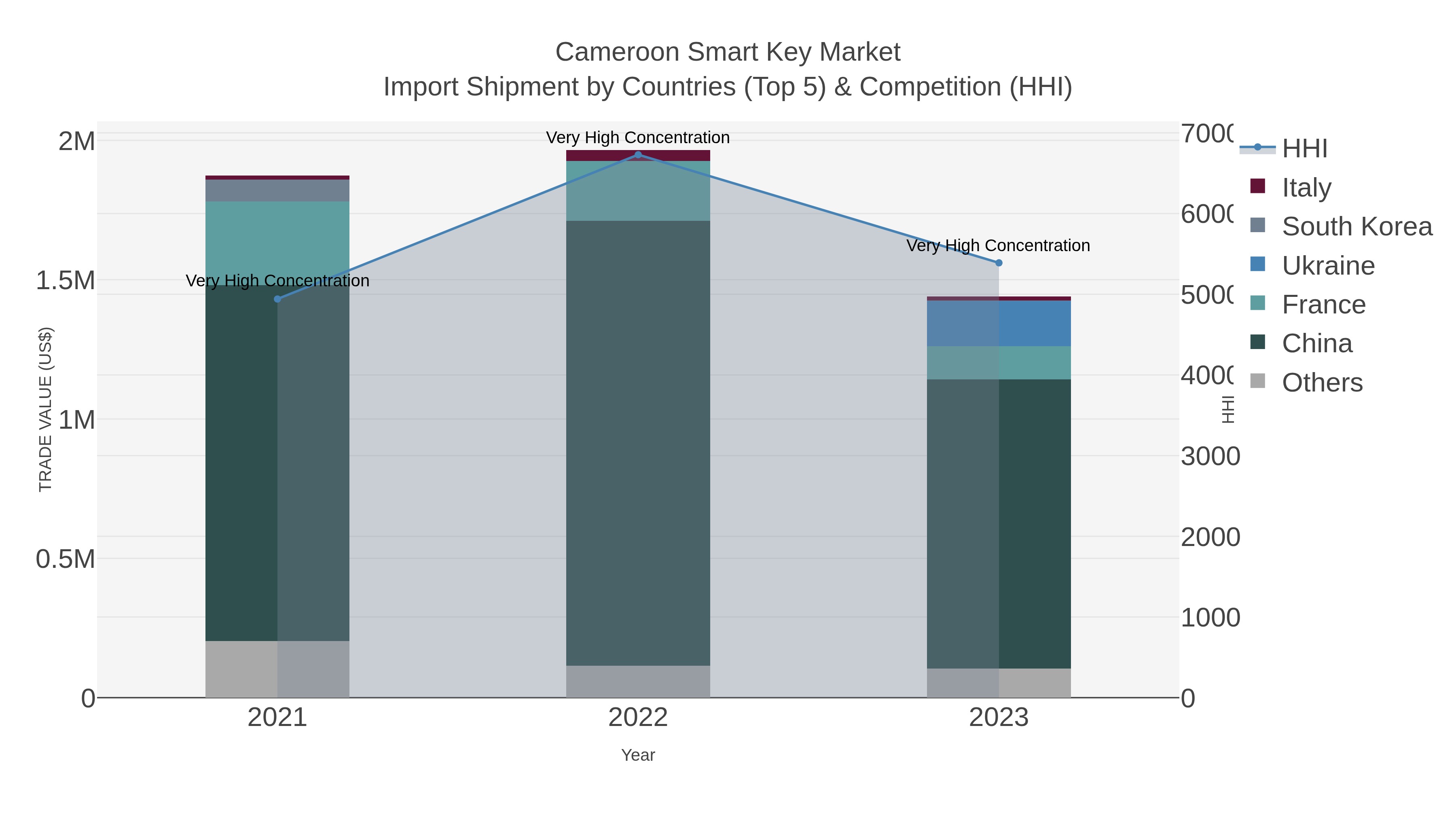 Cameroon Smart Key Market Import Shipment by Countries (Top 5) & Competition (HHI)