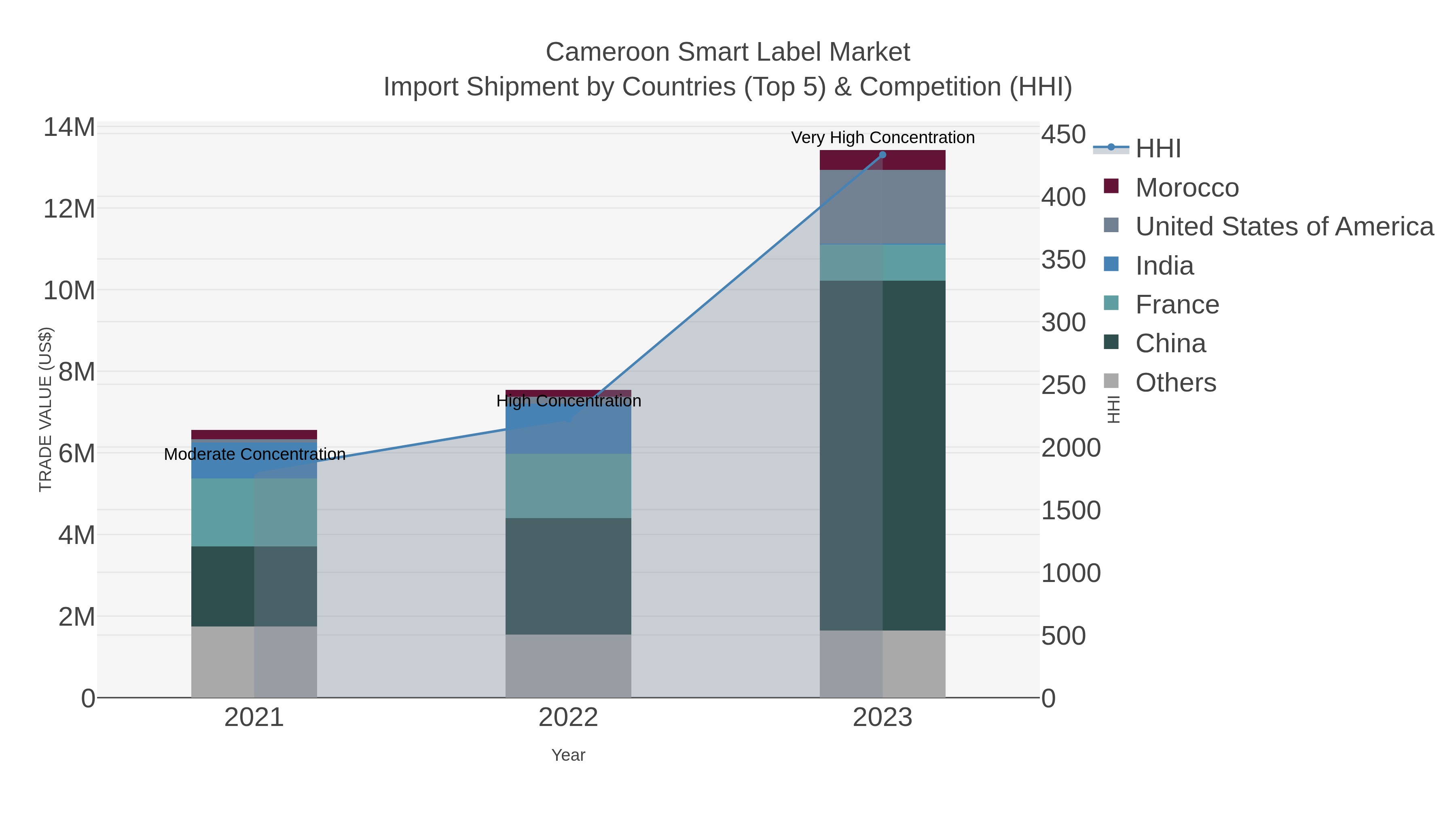 Cameroon Smart Label Market Import Shipment by Countries (Top 5) & Competition (HHI)