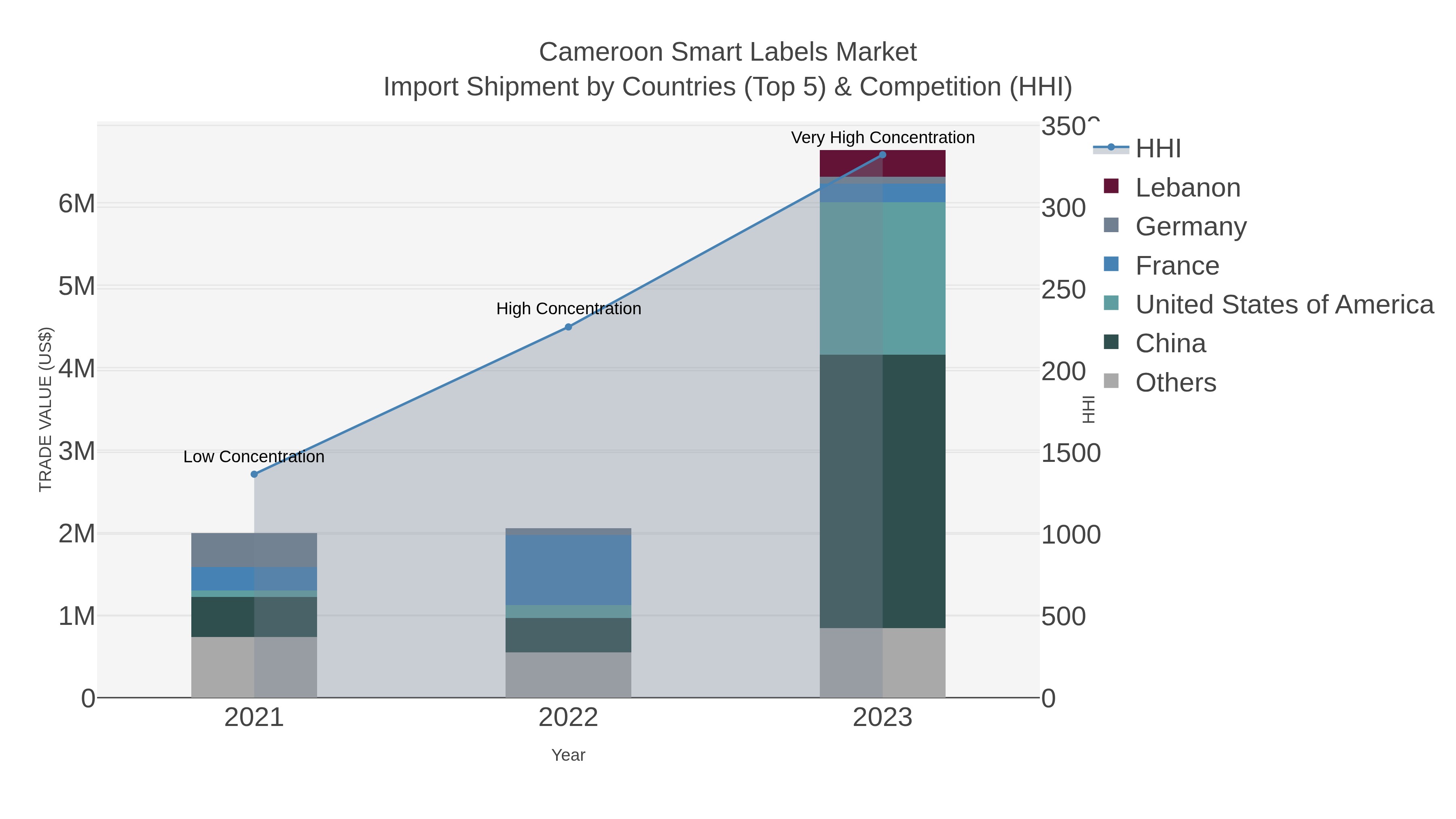 Cameroon Smart Labels Market Import Shipment by Countries (Top 5) & Competition (HHI)