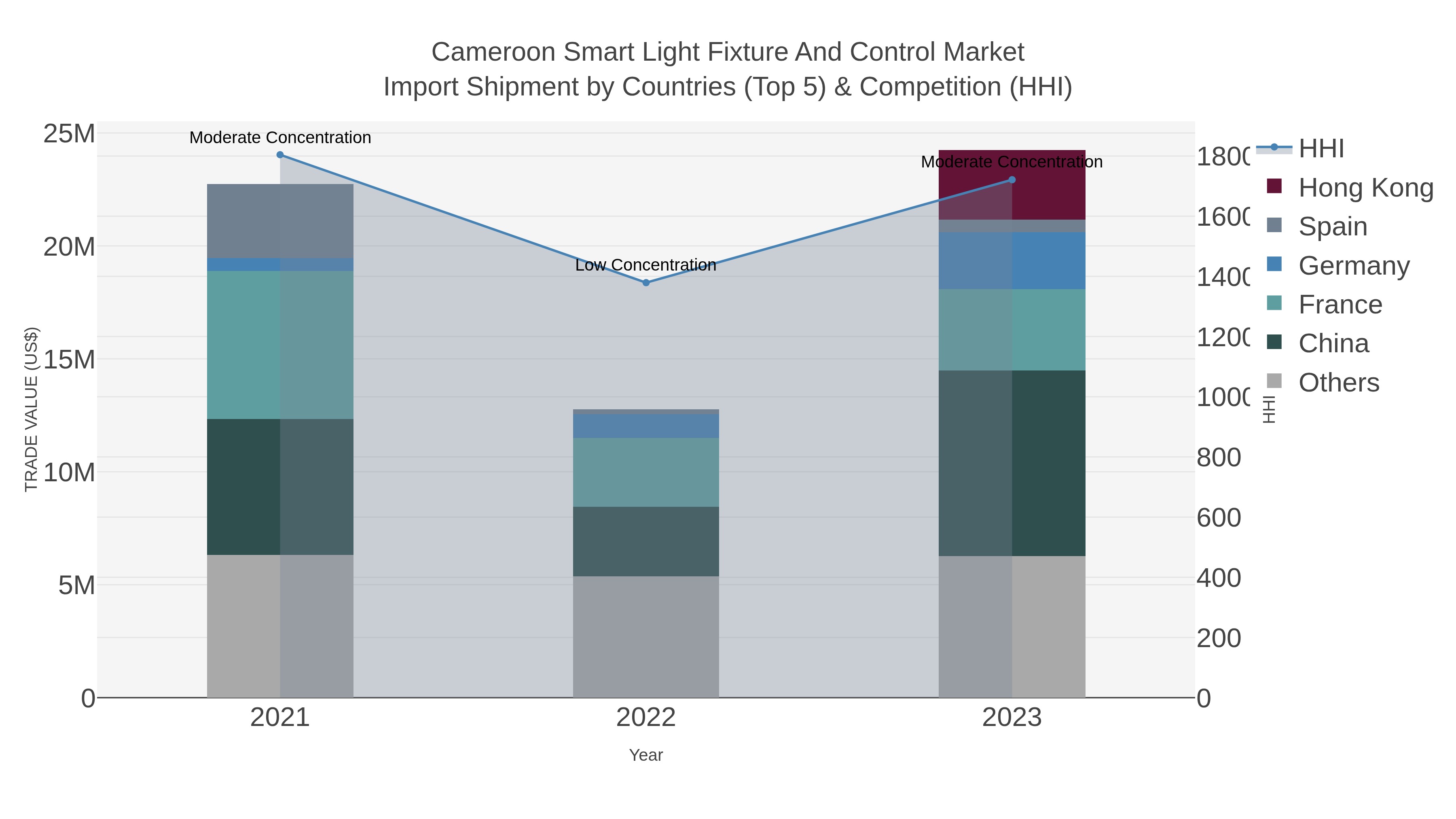 Cameroon Smart Light Fixture And Control Market Import Shipment by Countries (Top 5) & Competition (HHI)