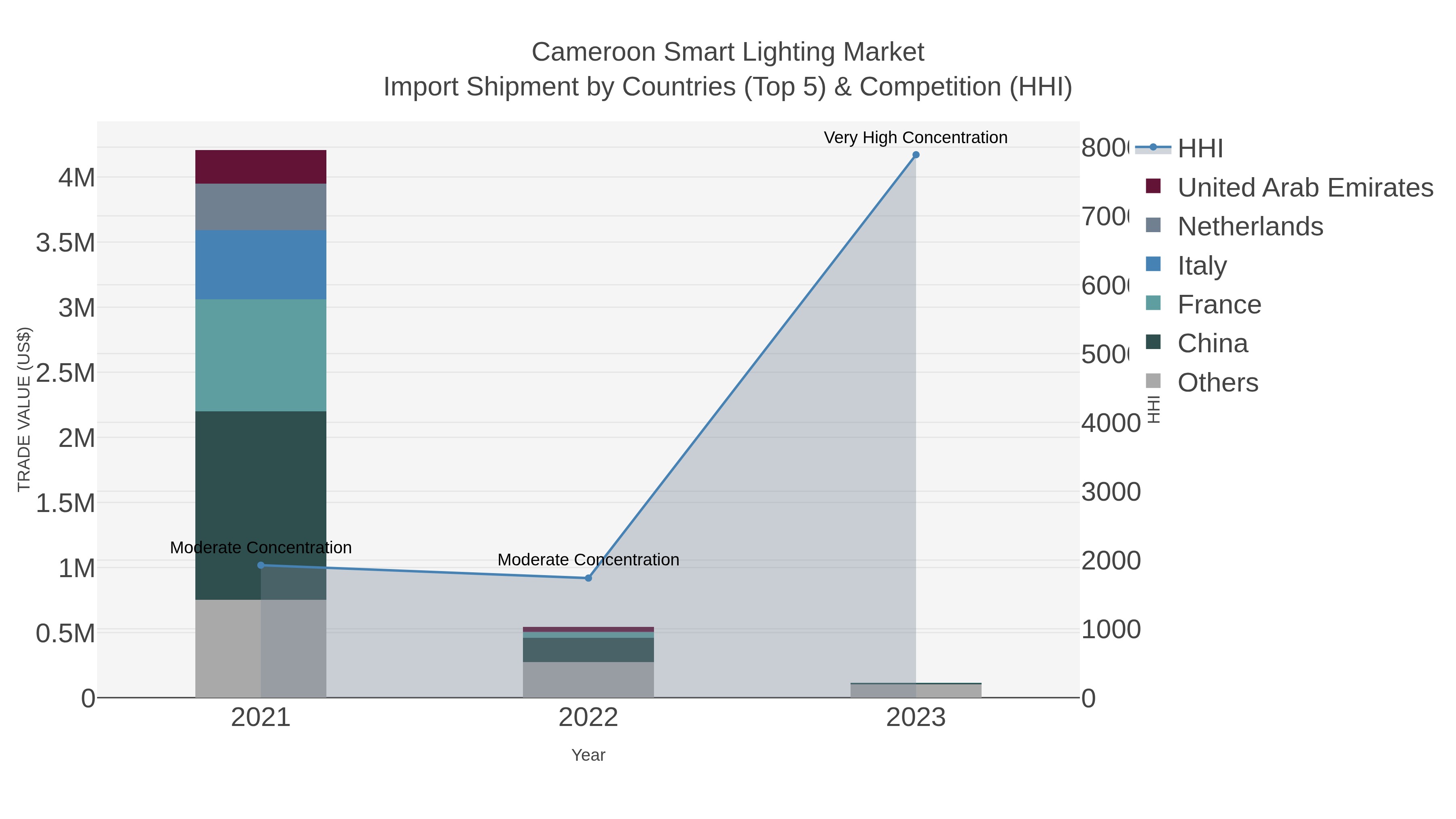 Cameroon Smart Lighting Market Import Shipment by Countries (Top 5) & Competition (HHI)