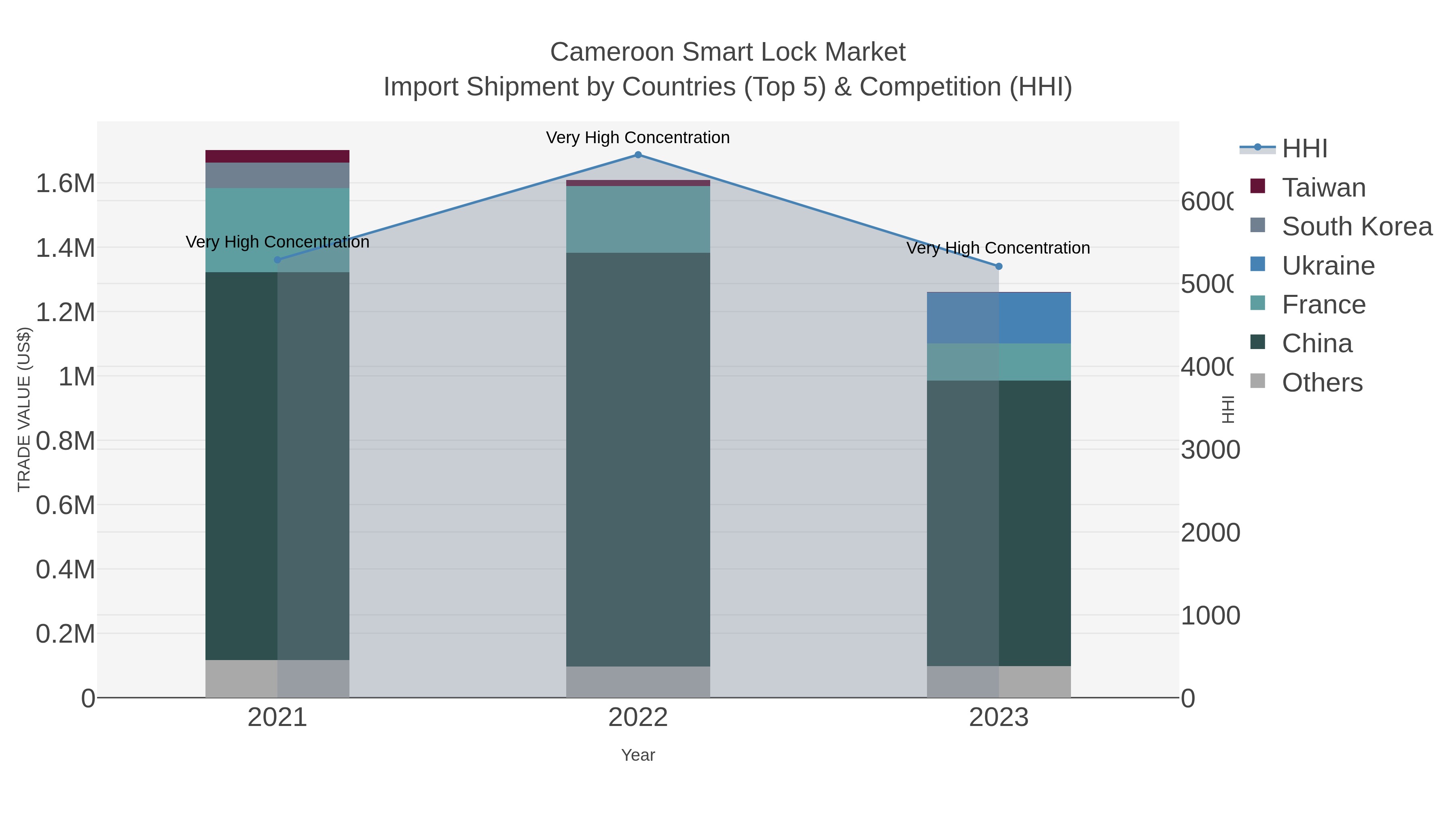 Cameroon Smart Lock Market Import Shipment by Countries (Top 5) & Competition (HHI)