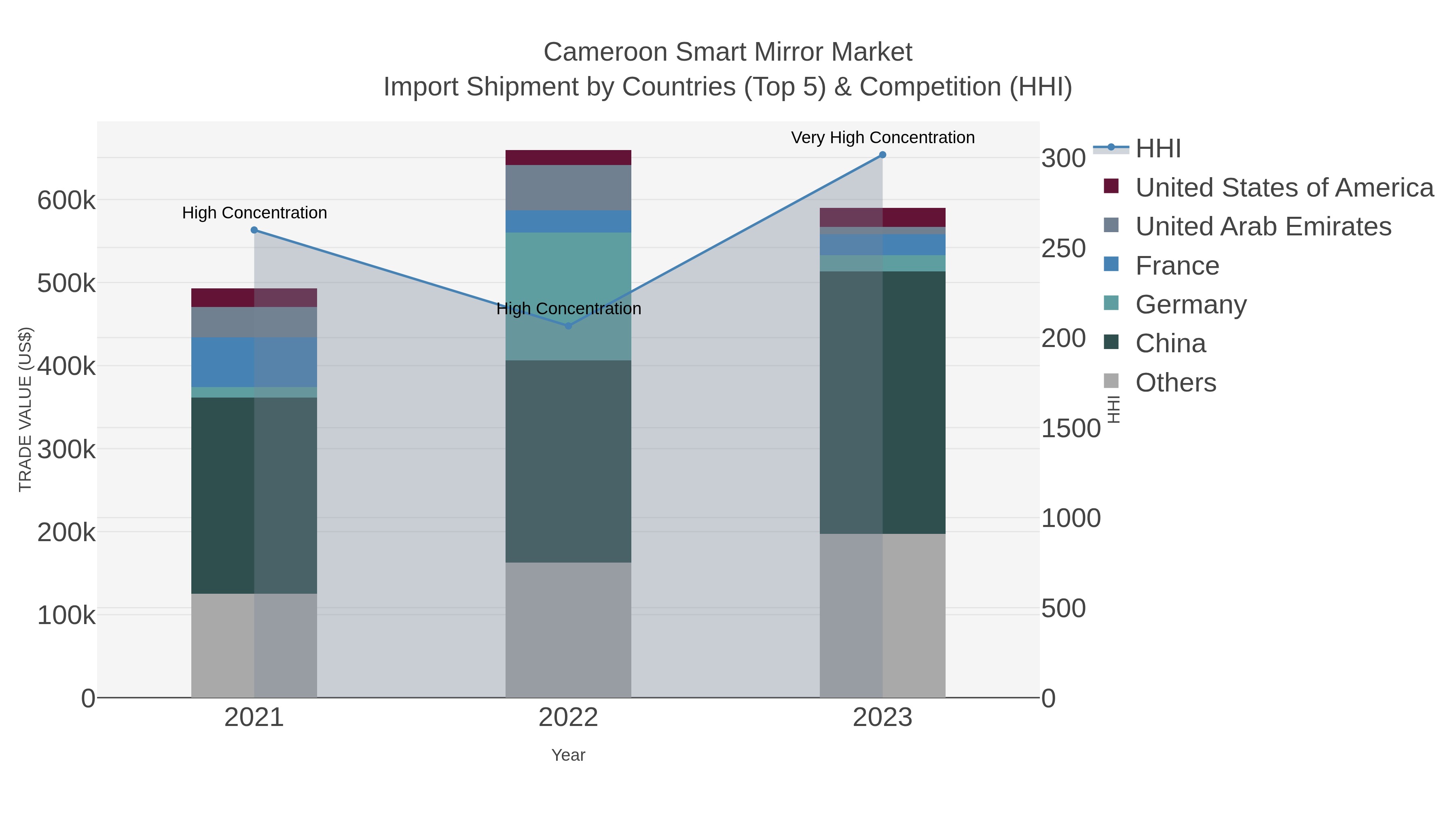 Cameroon Smart Mirror Market Import Shipment by Countries (Top 5) & Competition (HHI)