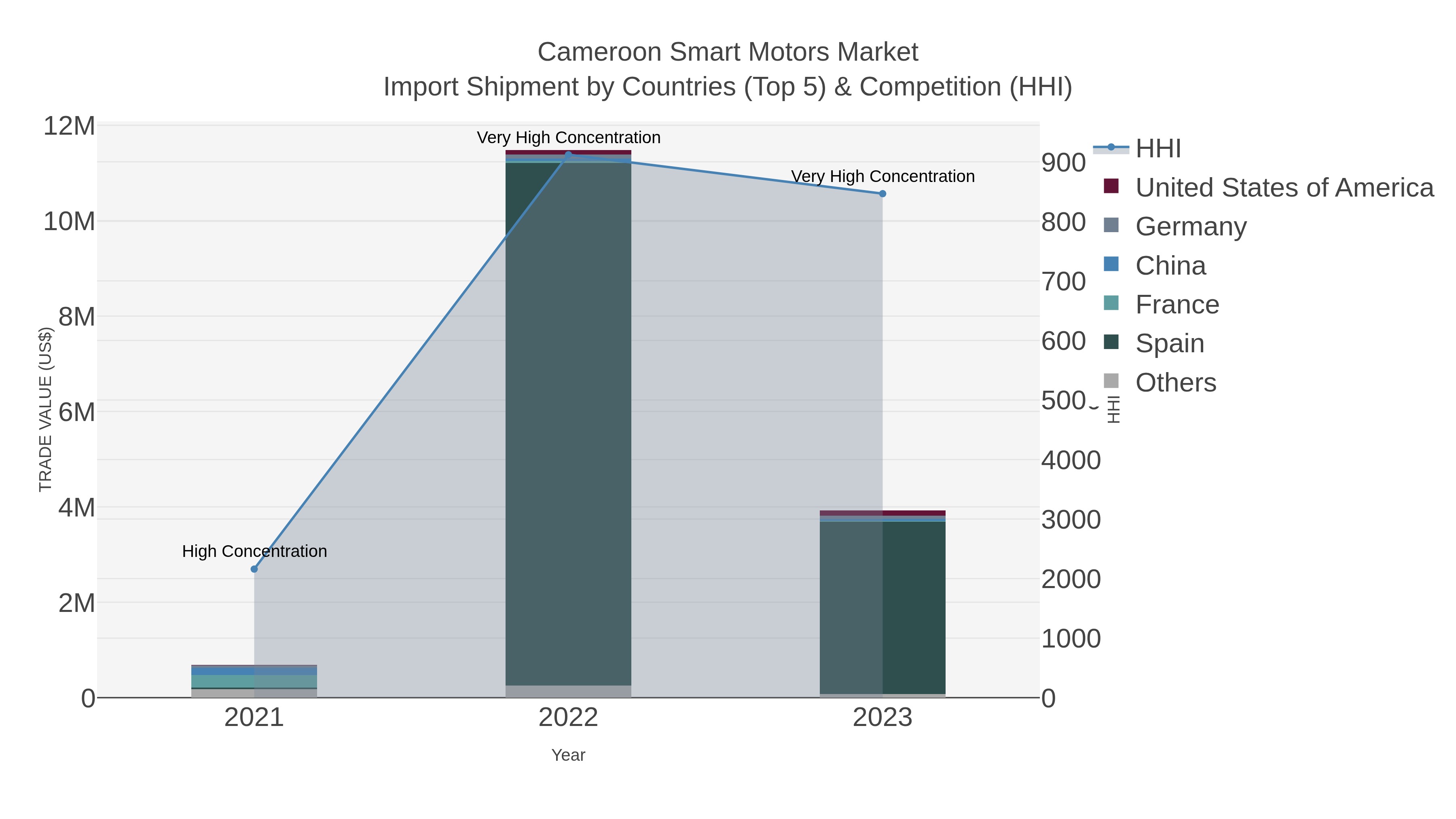 Cameroon Smart Motors Market Import Shipment by Countries (Top 5) & Competition (HHI)