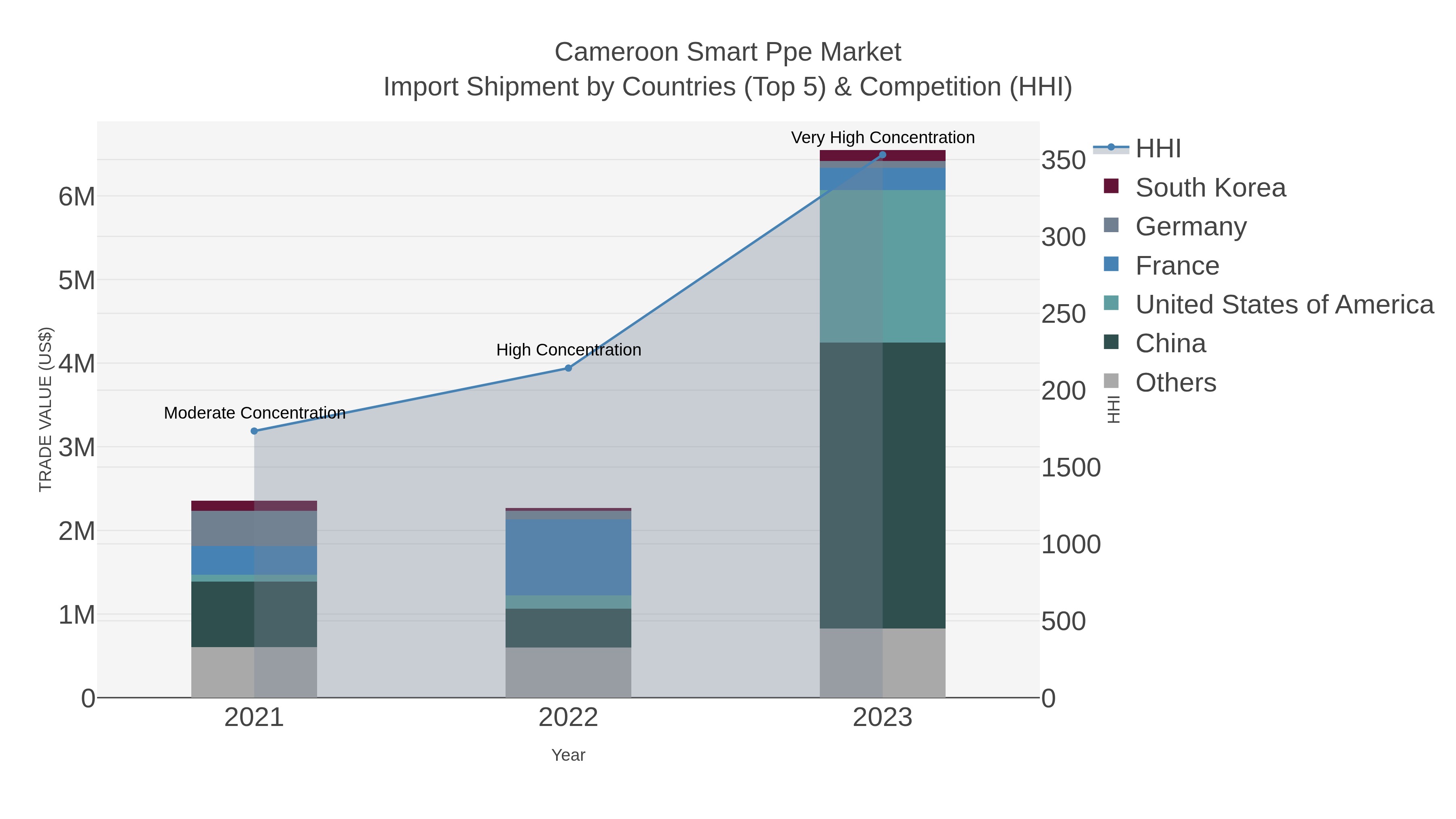 Cameroon Smart Ppe Market Import Shipment by Countries (Top 5) & Competition (HHI)