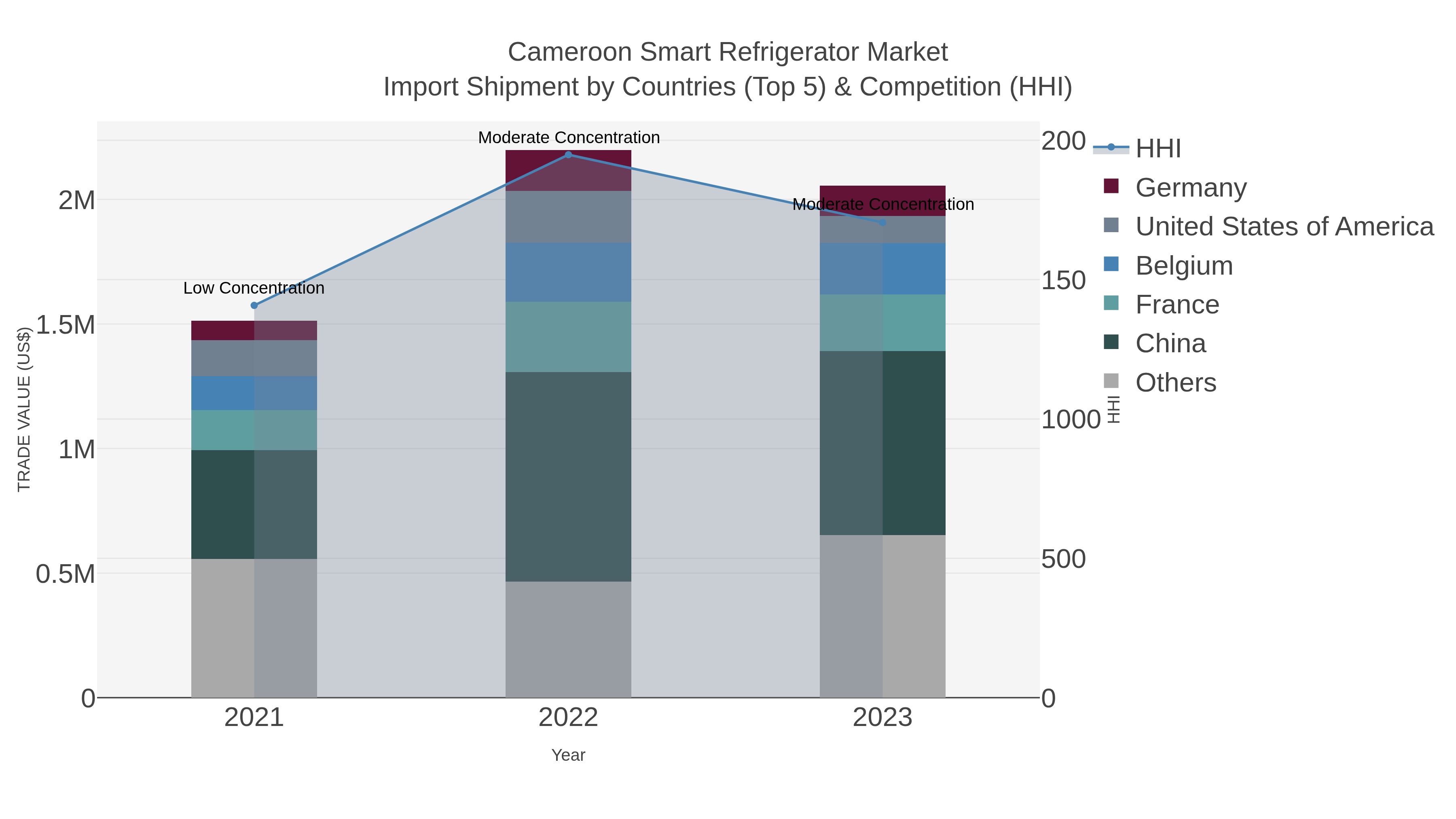 Cameroon Smart Refrigerator Market Import Shipment by Countries (Top 5) & Competition (HHI)