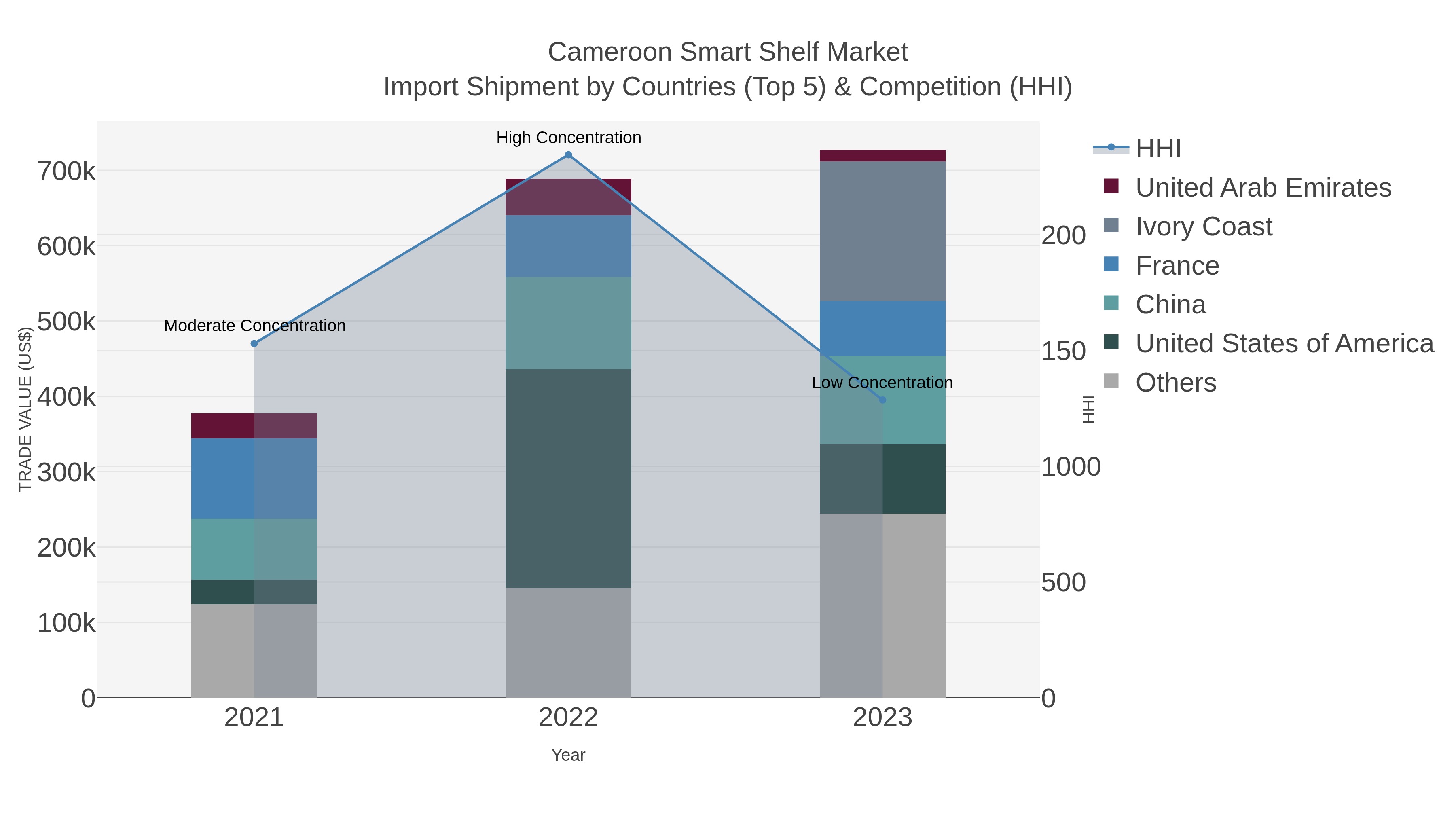 Cameroon Smart Shelf Market Import Shipment by Countries (Top 5) & Competition (HHI)