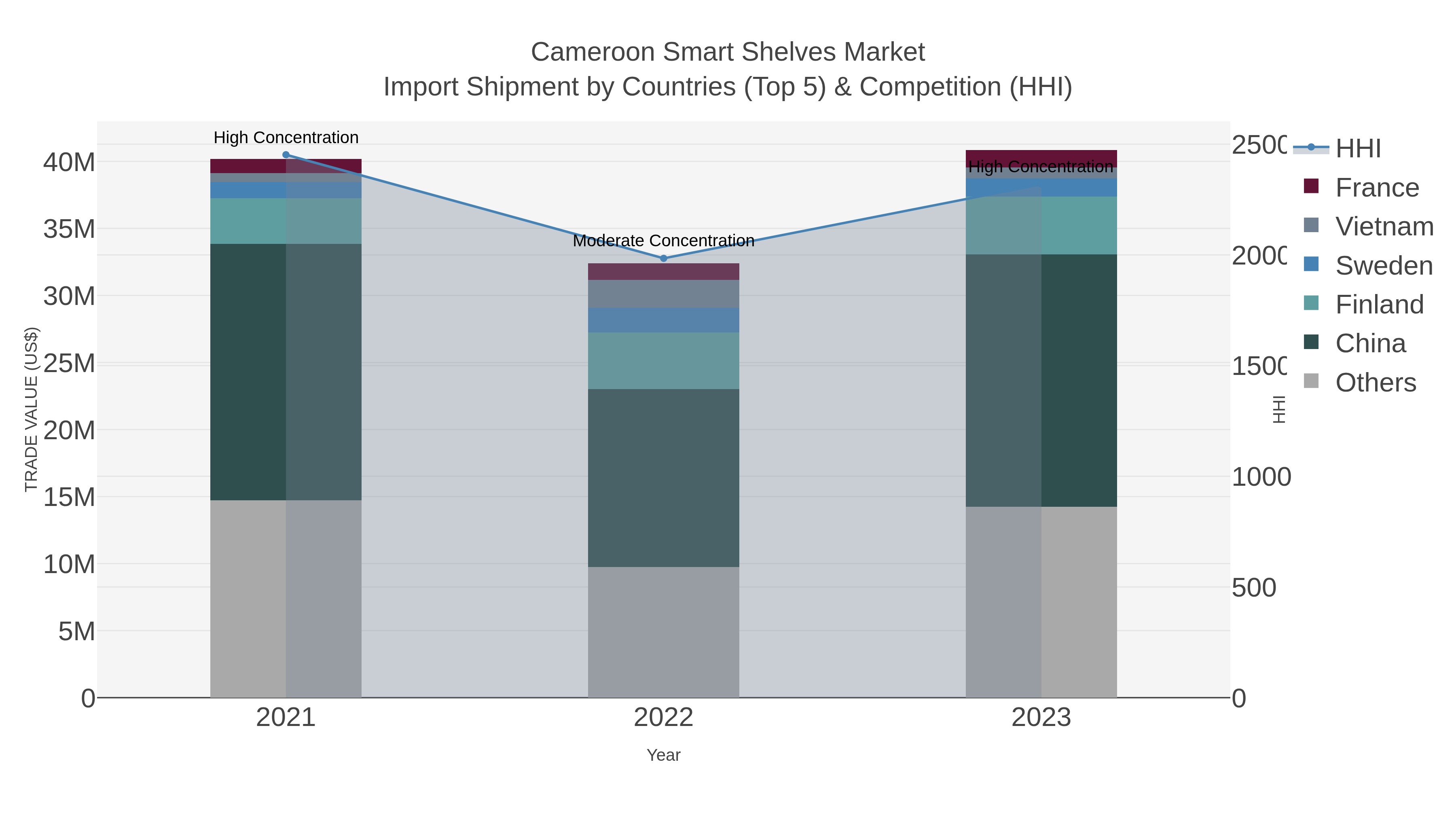 Cameroon Smart Shelves Market Import Shipment by Countries (Top 5) & Competition (HHI)