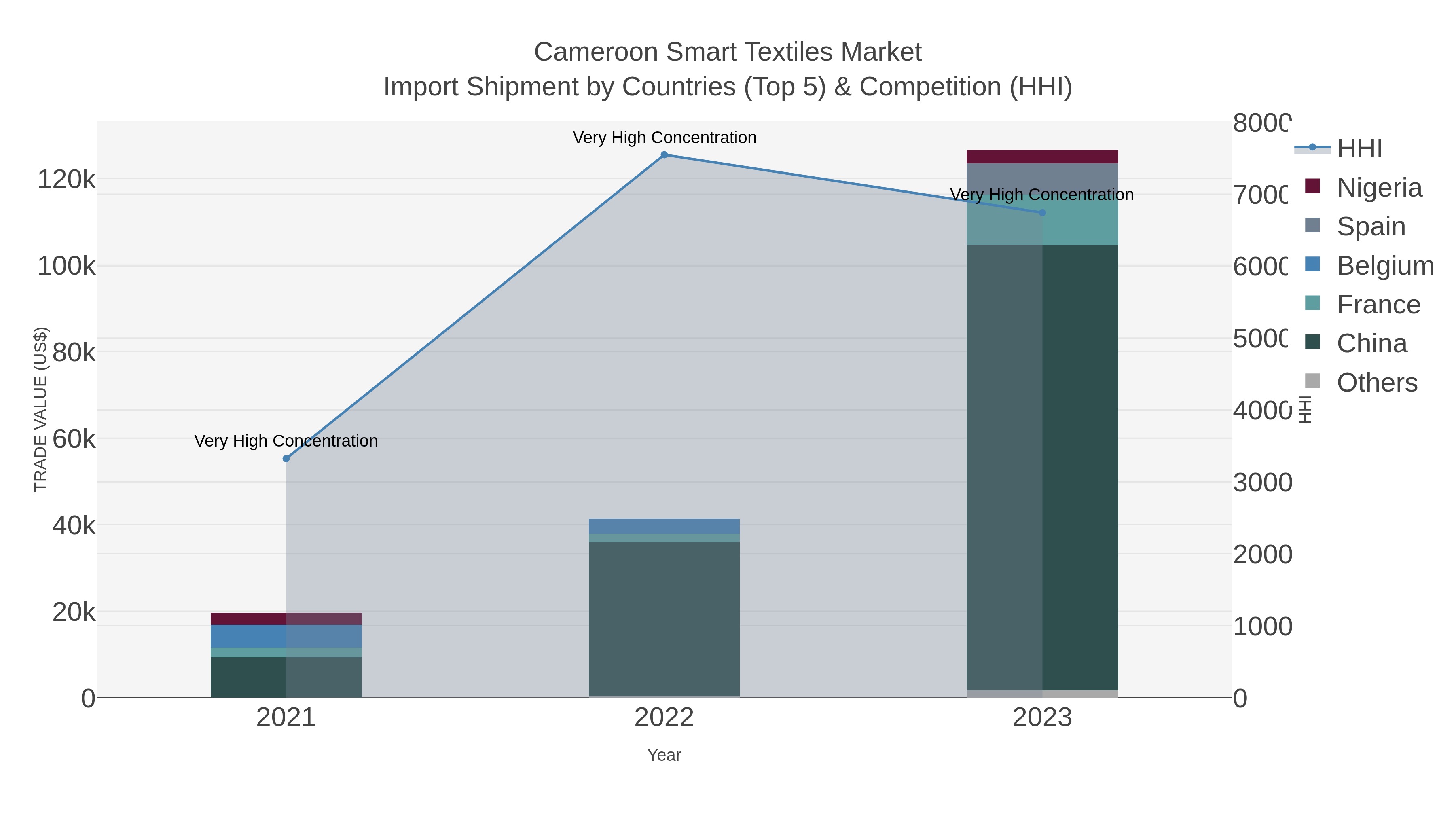 Cameroon Smart Textiles Market Import Shipment by Countries (Top 5) & Competition (HHI)