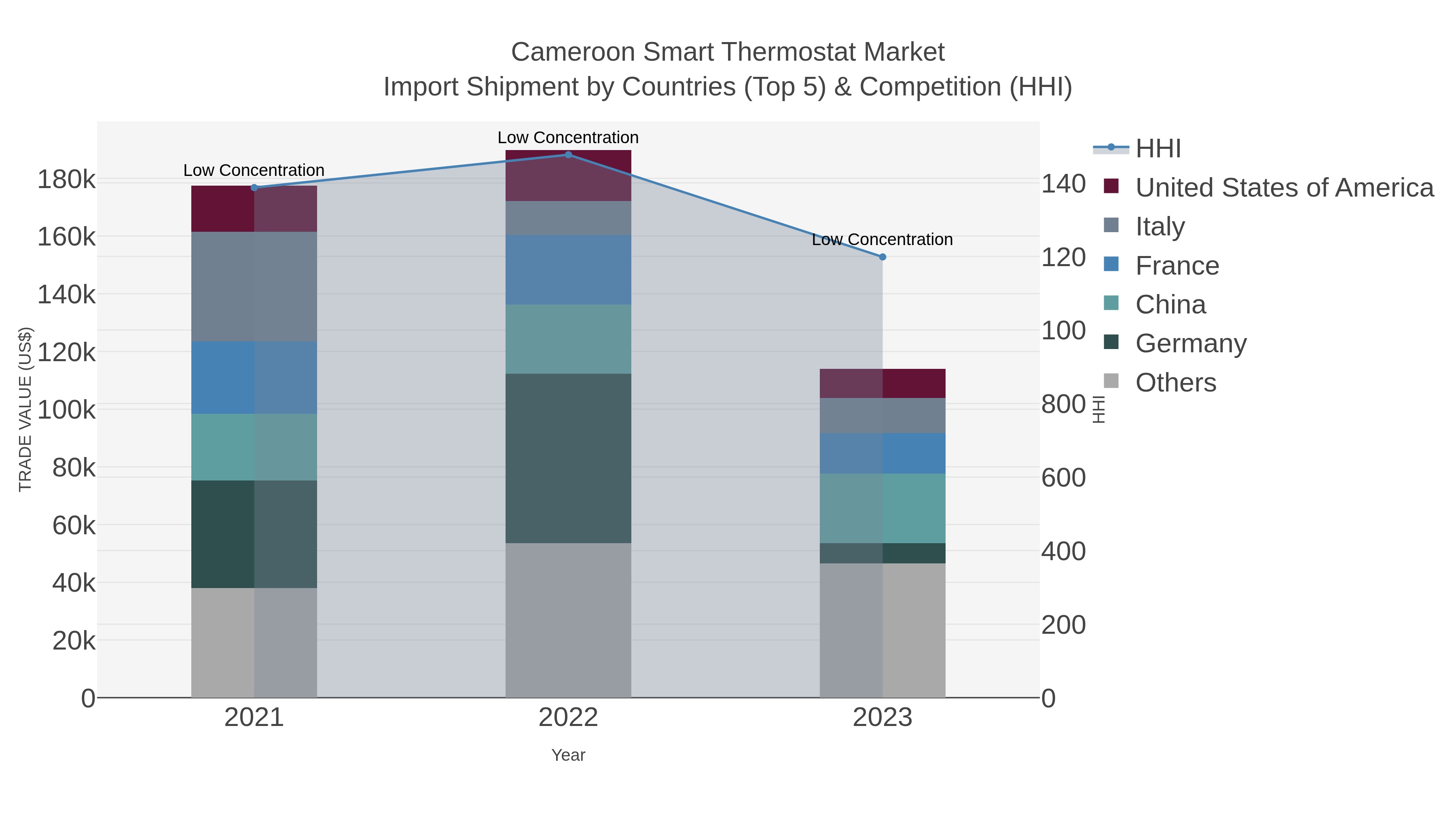 Cameroon Smart Thermostat Market Import Shipment by Countries (Top 5) & Competition (HHI)