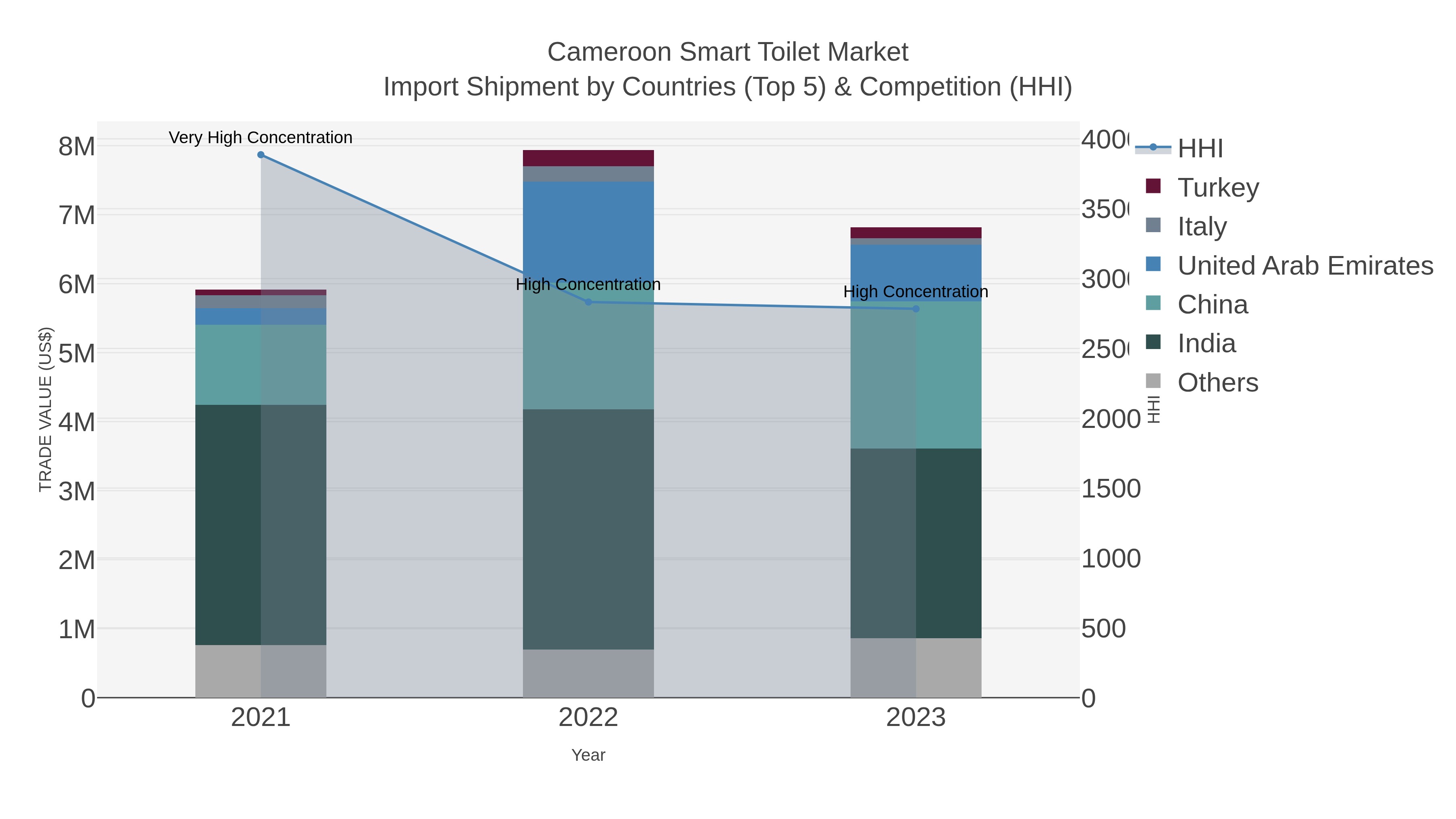 Cameroon Smart Toilet Market Import Shipment by Countries (Top 5) & Competition (HHI)