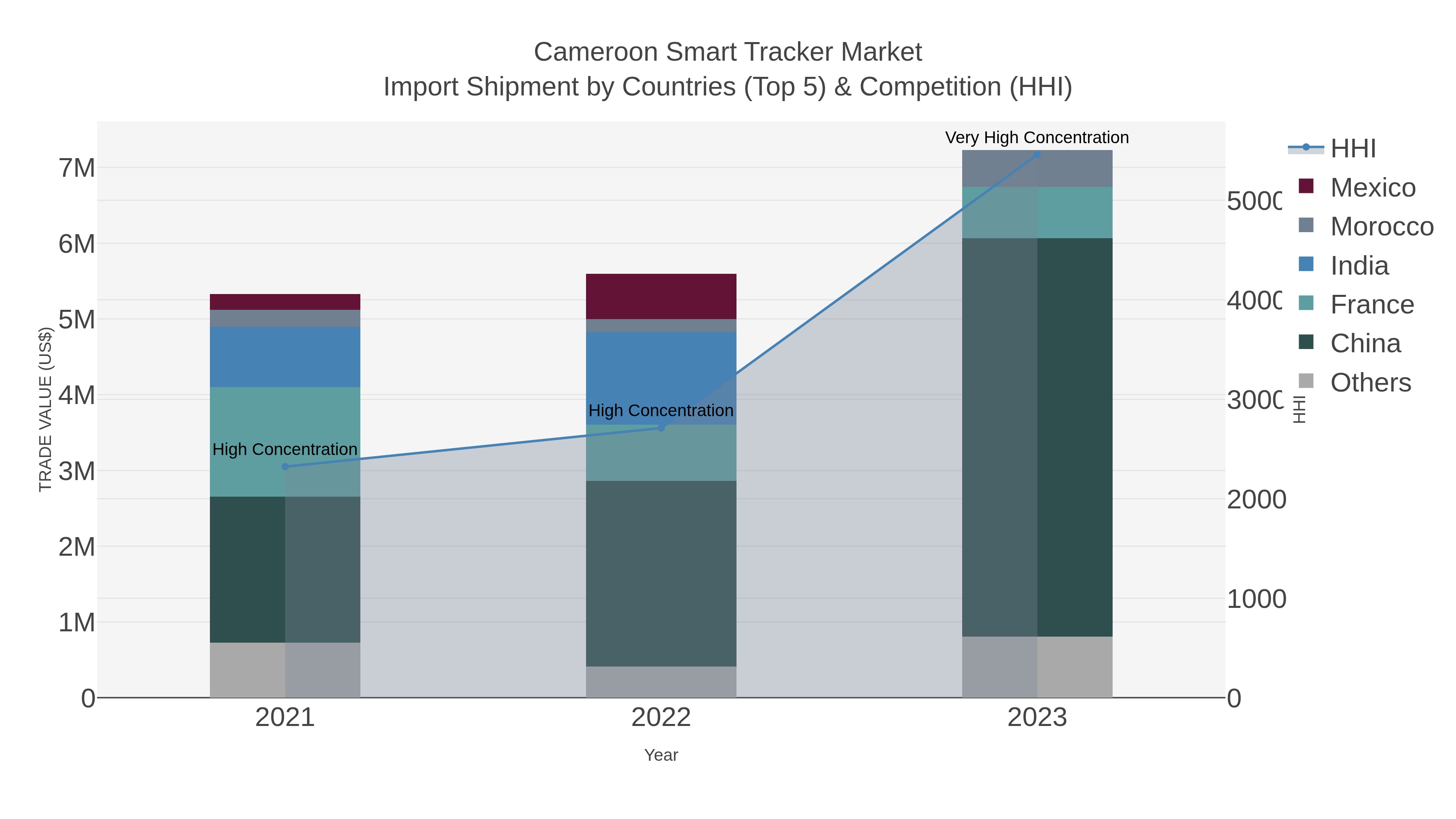 Cameroon Smart Tracker Market Import Shipment by Countries (Top 5) & Competition (HHI)