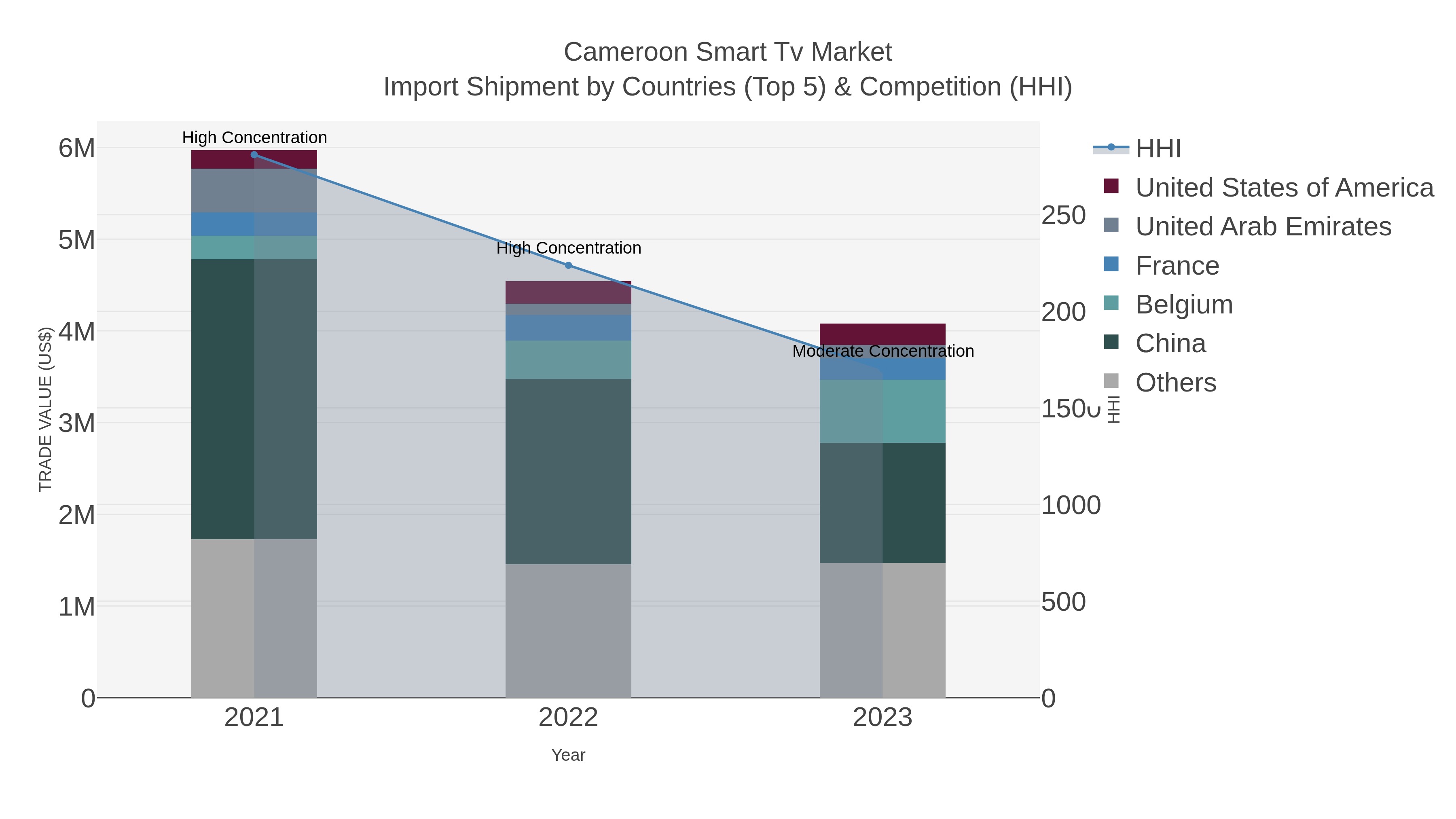 Cameroon Smart Tv Market Import Shipment by Countries (Top 5) & Competition (HHI)