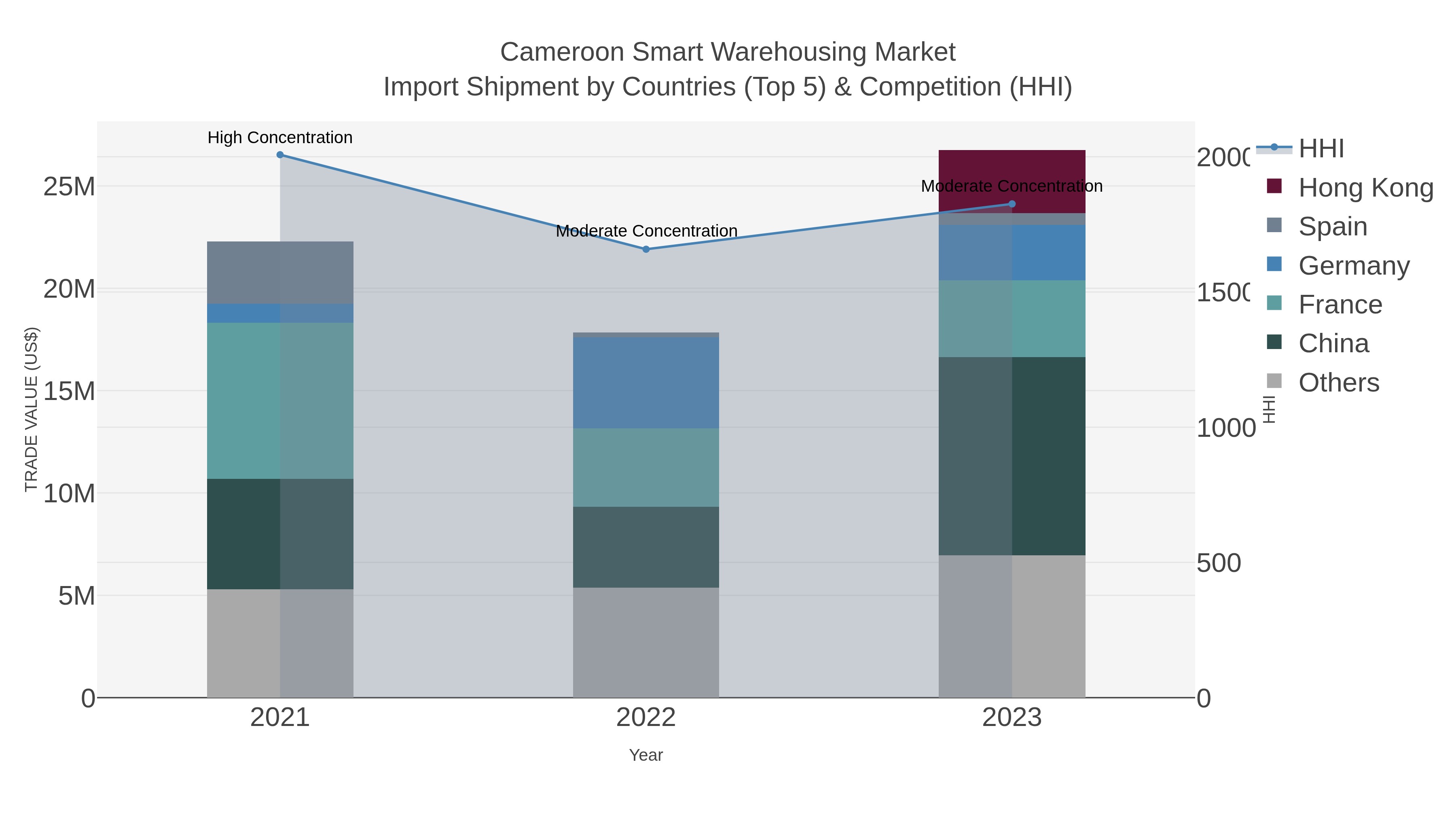 Cameroon Smart Warehousing Market Import Shipment by Countries (Top 5) & Competition (HHI)
