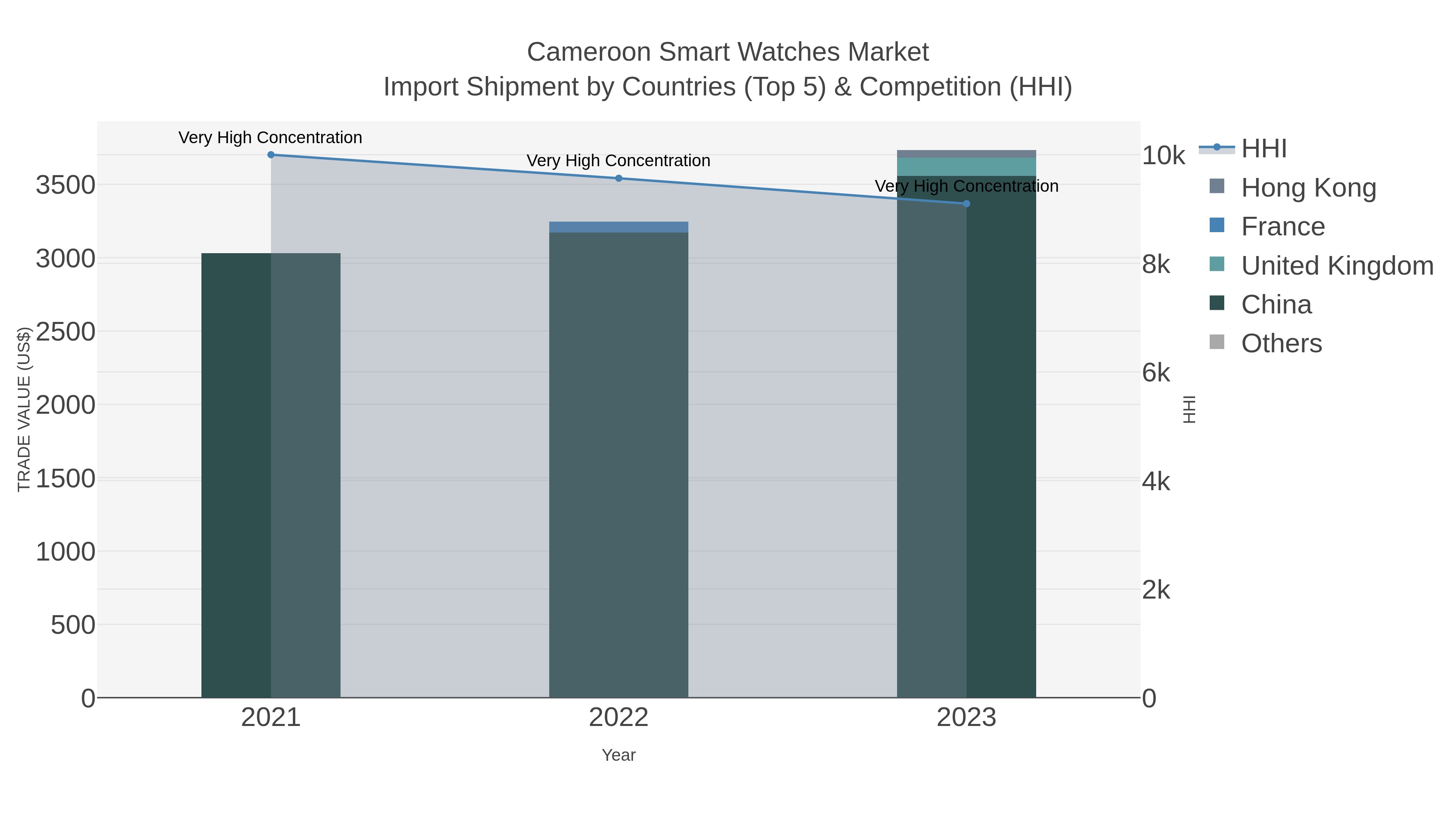 Cameroon Smart Watches Market Import Shipment by Countries (Top 5) & Competition (HHI)
