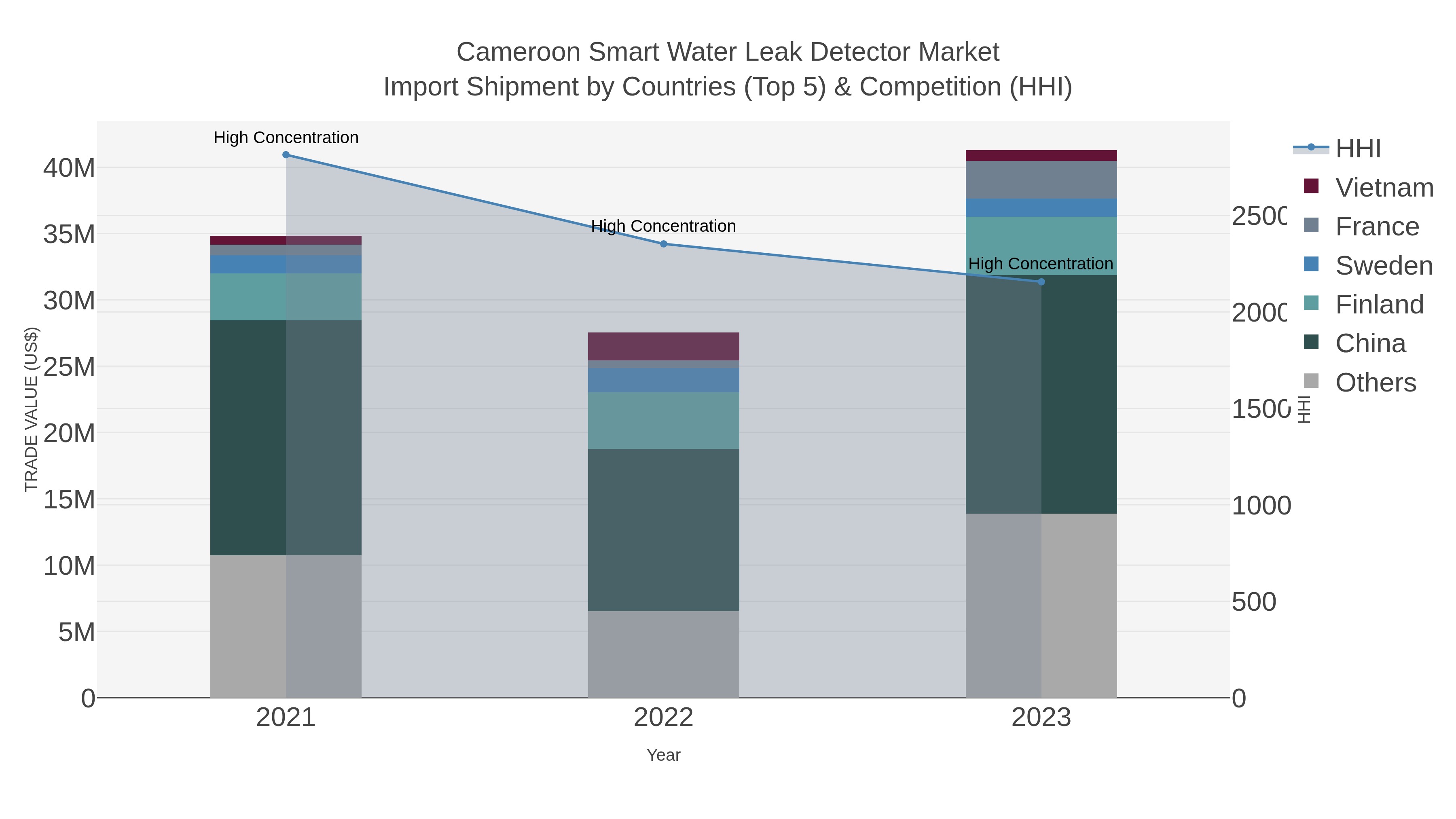 Cameroon Smart Water Leak Detector Market Import Shipment by Countries (Top 5) & Competition (HHI)