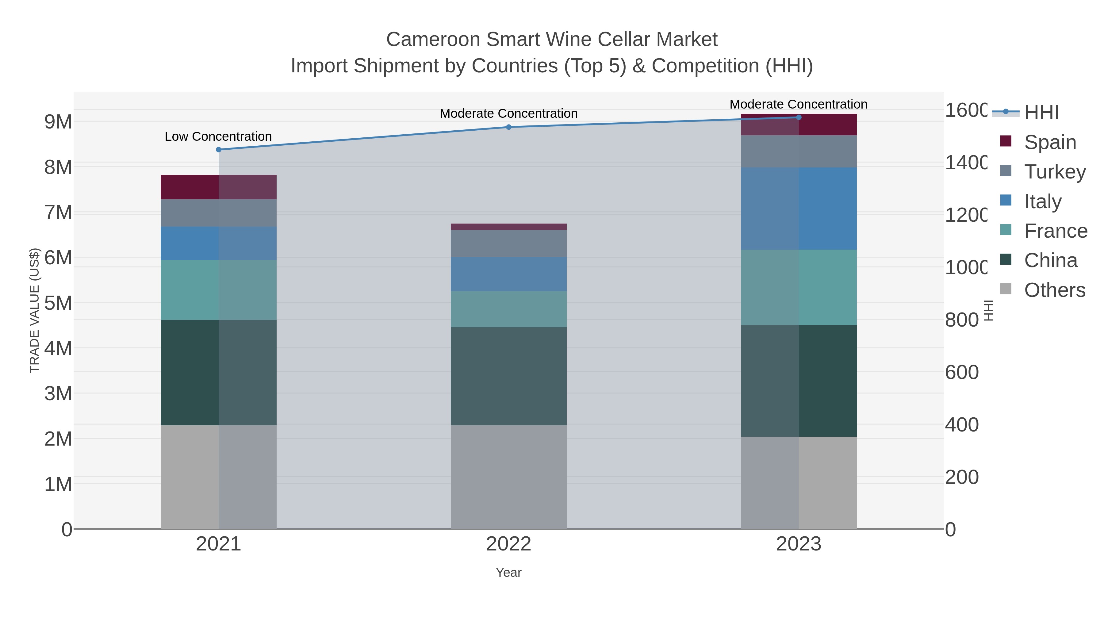 Cameroon Smart Wine Cellar Market Import Shipment by Countries (Top 5) & Competition (HHI)