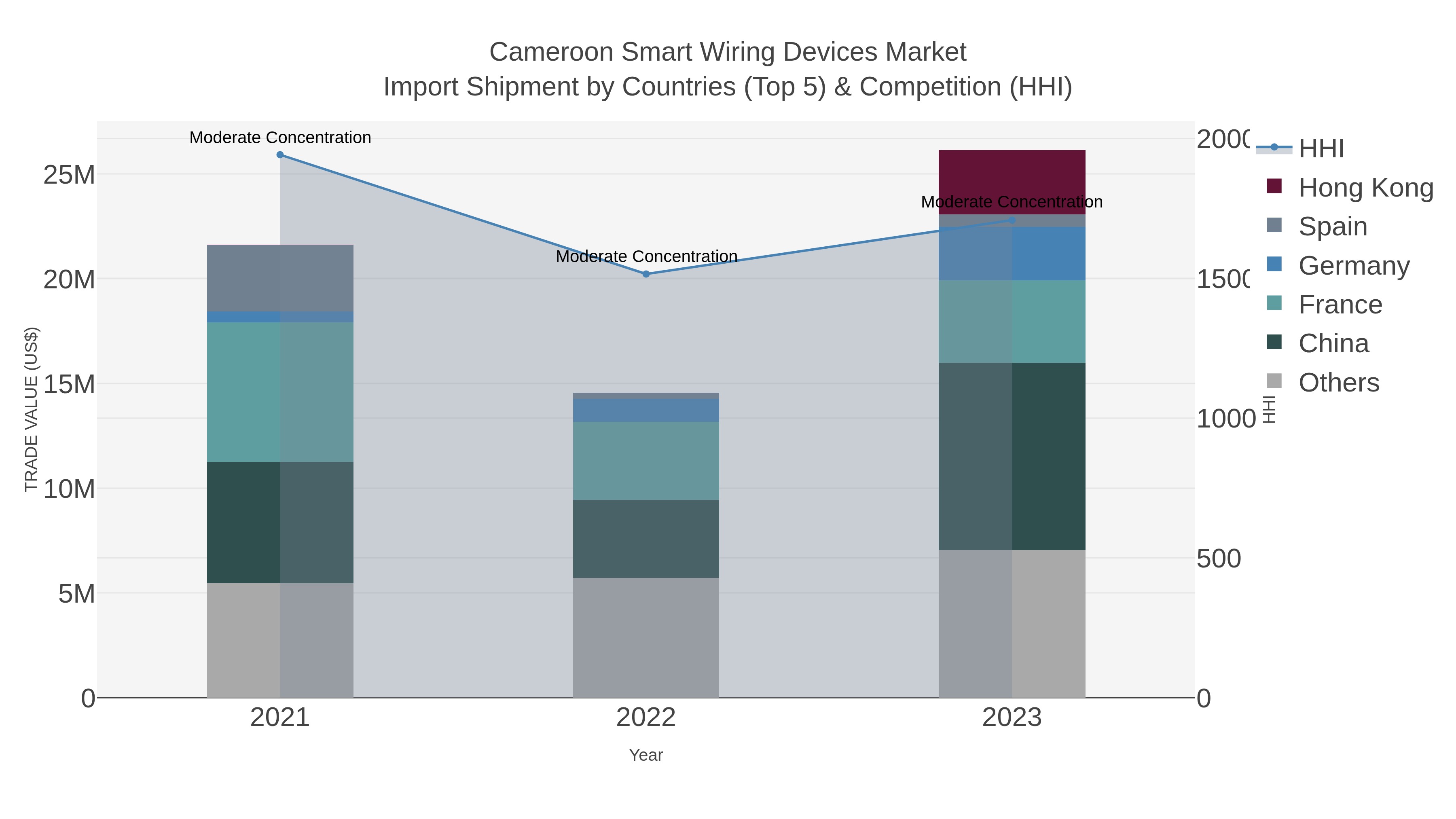 Cameroon Smart Wiring Devices Market Import Shipment by Countries (Top 5) & Competition (HHI)