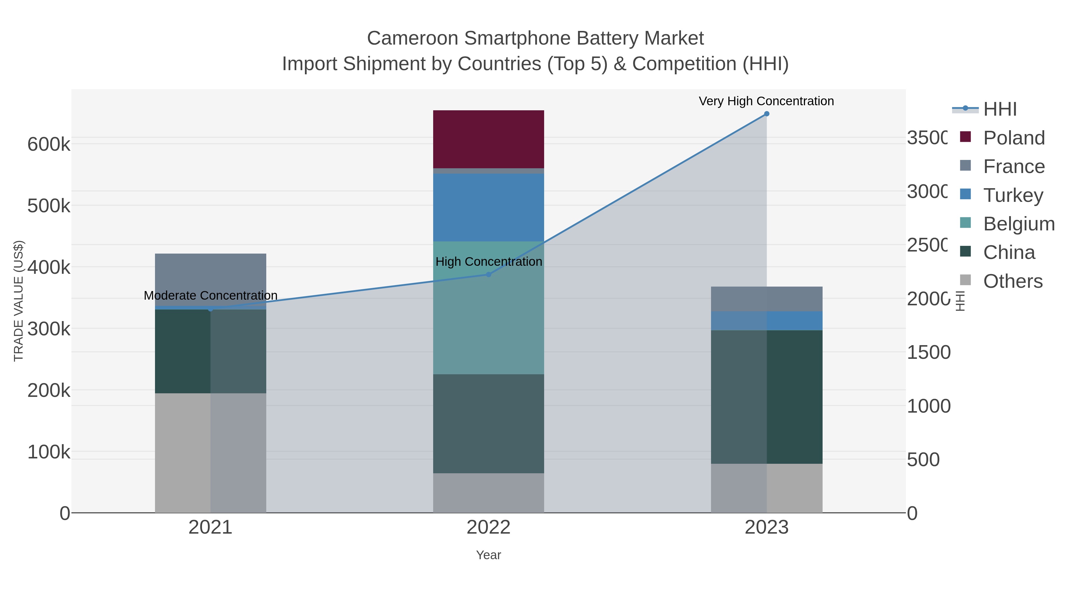 Cameroon Smartphone Battery Market Import Shipment by Countries (Top 5) & Competition (HHI)