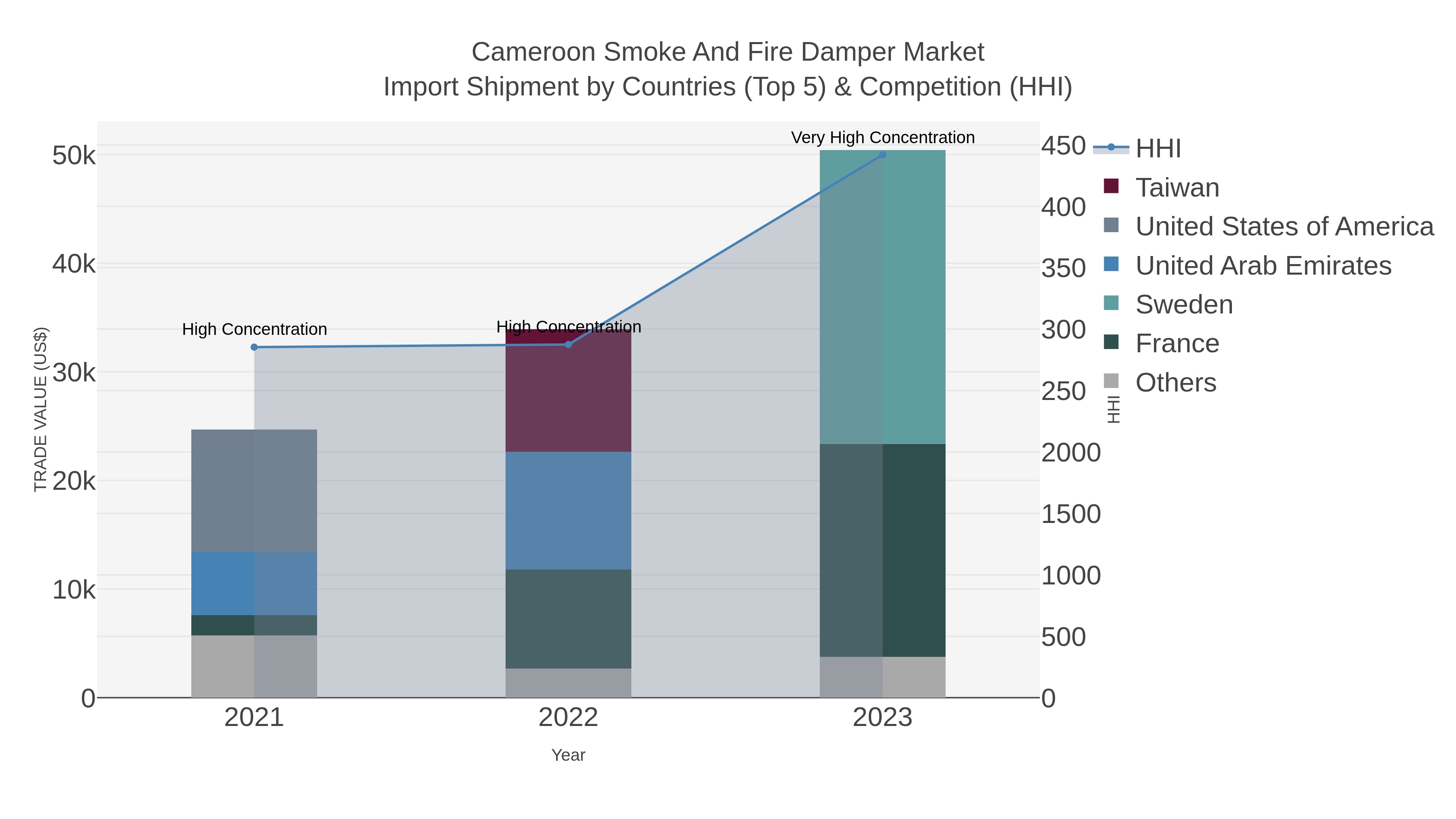 Cameroon Smoke And Fire Damper Market Import Shipment by Countries (Top 5) & Competition (HHI)