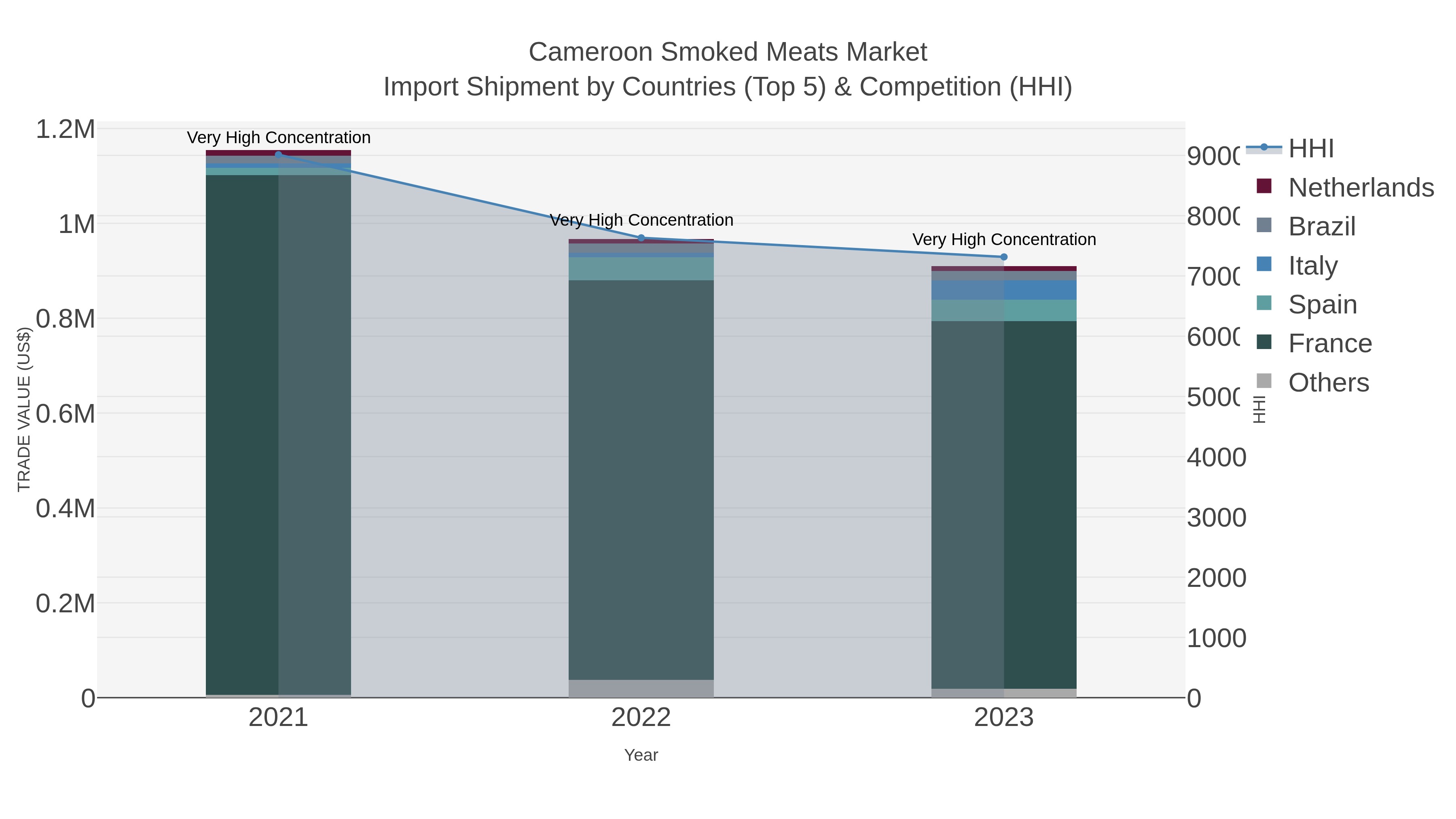 Cameroon Smoked Meats Market Import Shipment by Countries (Top 5) & Competition (HHI)