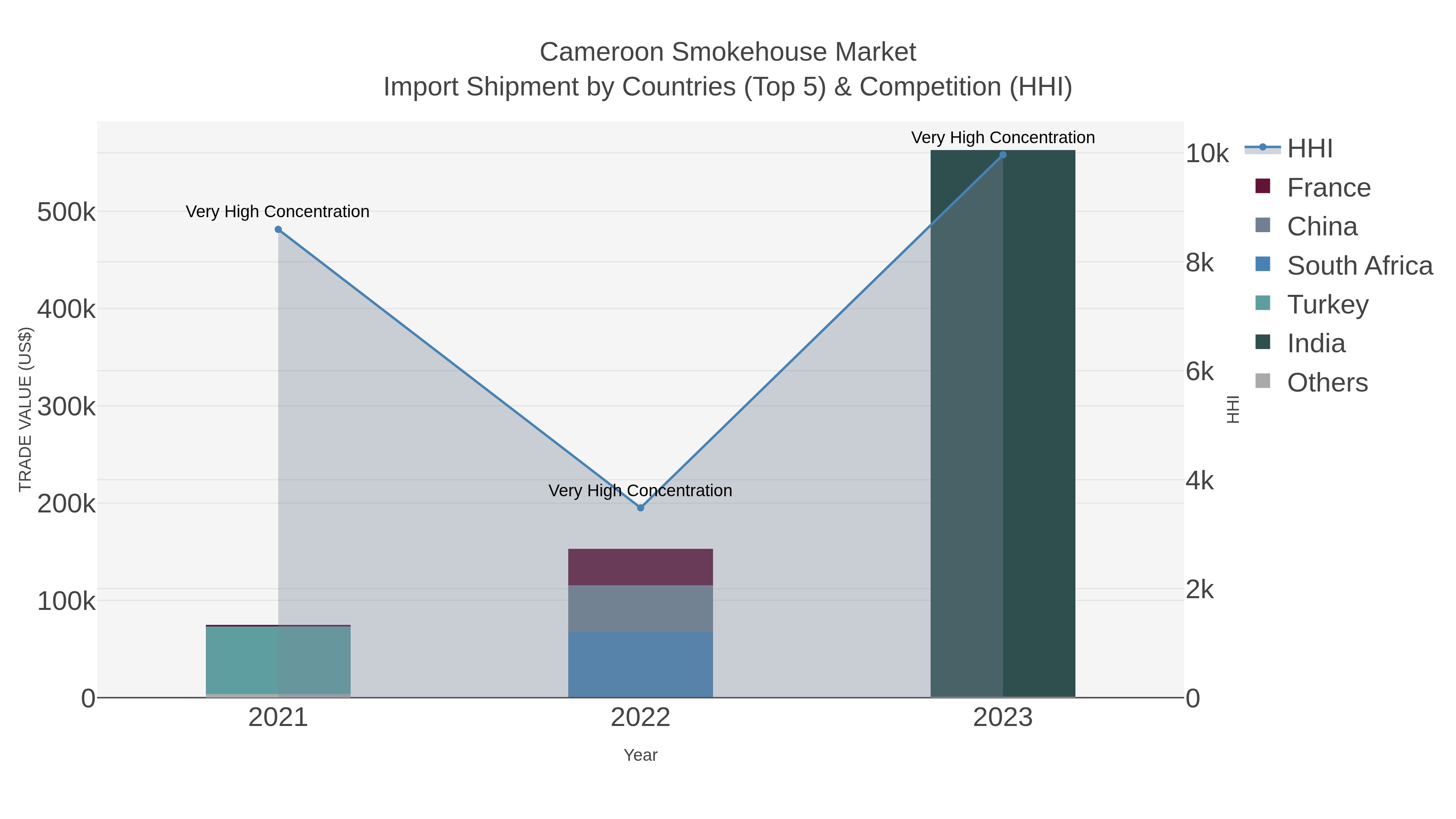Cameroon Smokehouse Market Import Shipment by Countries (Top 5) & Competition (HHI)