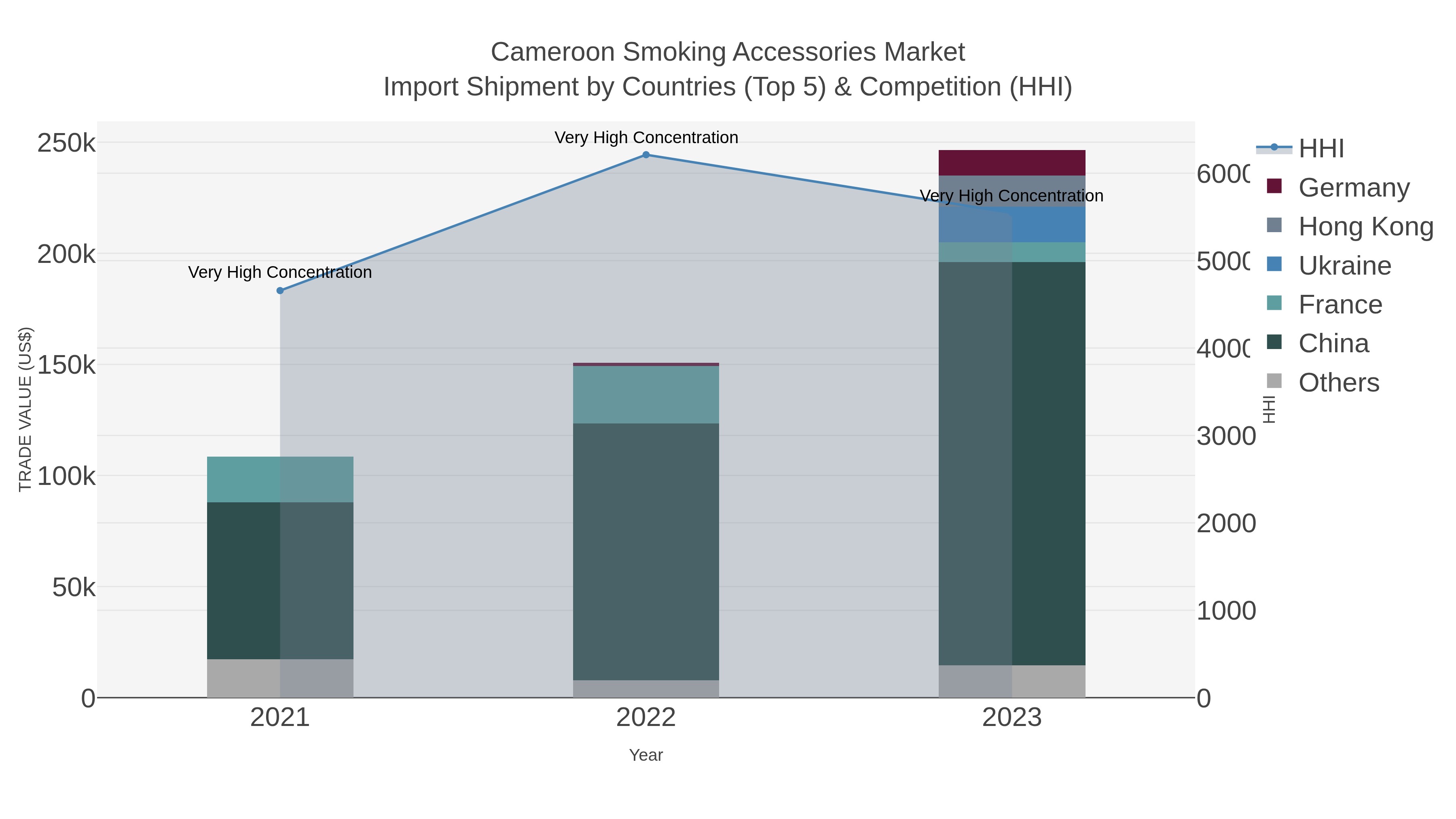 Cameroon Smoking Accessories Market Import Shipment by Countries (Top 5) & Competition (HHI)