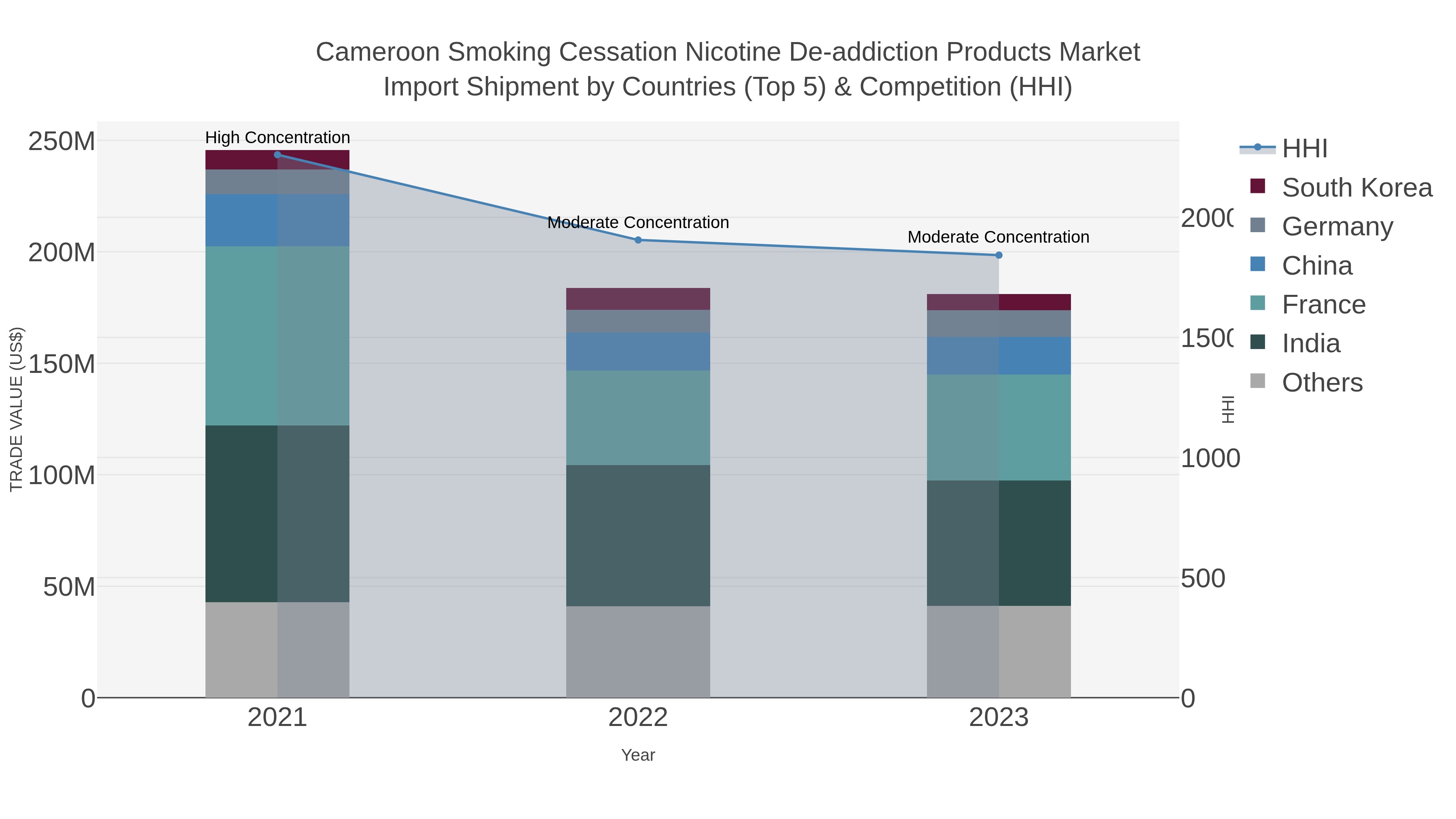 Cameroon Smoking Cessation Nicotine De-addiction Products Market Import Shipment by Countries (Top 5) & Competition (HHI)