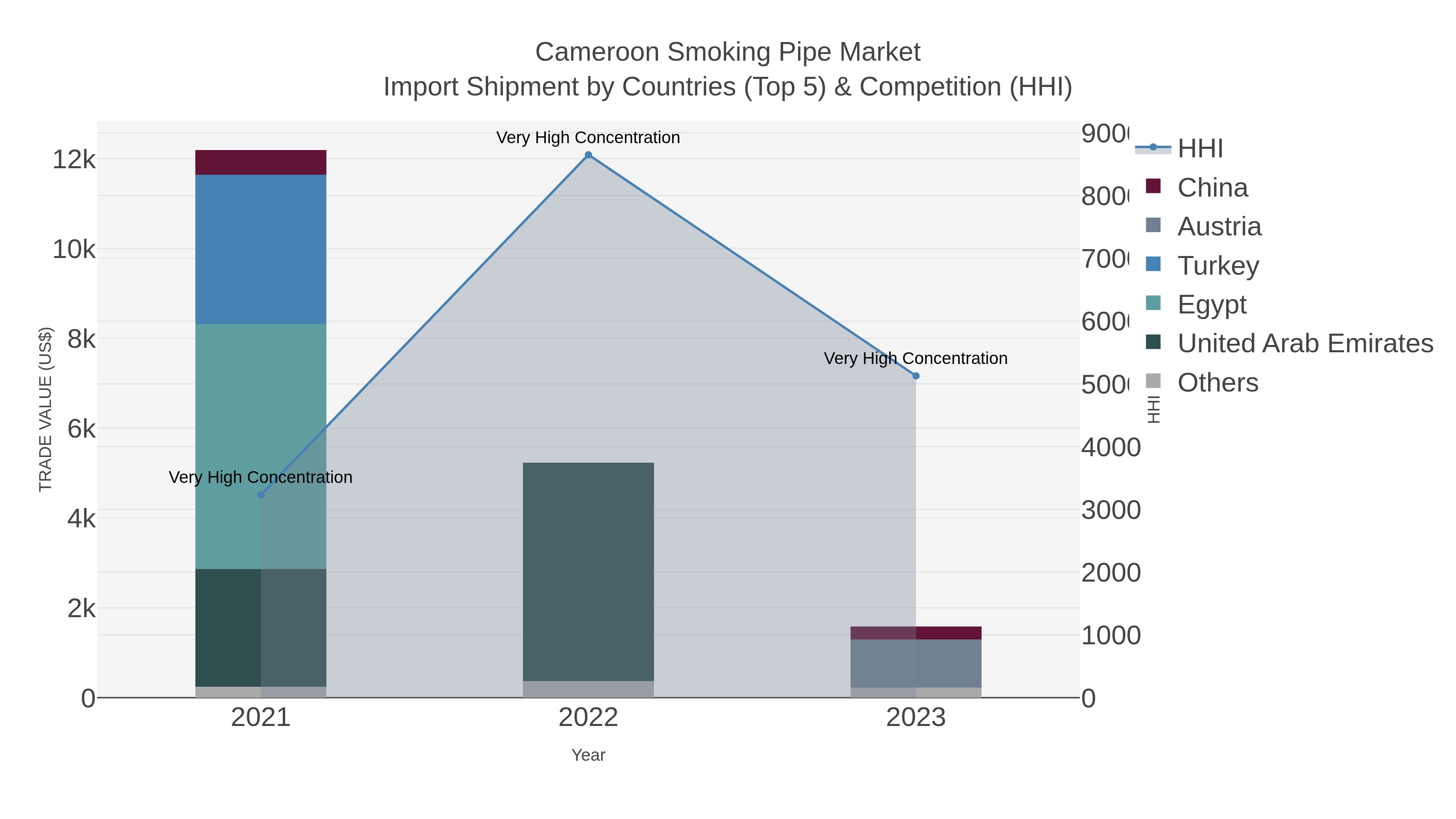 Cameroon Smoking Pipe Market Import Shipment by Countries (Top 5) & Competition (HHI)