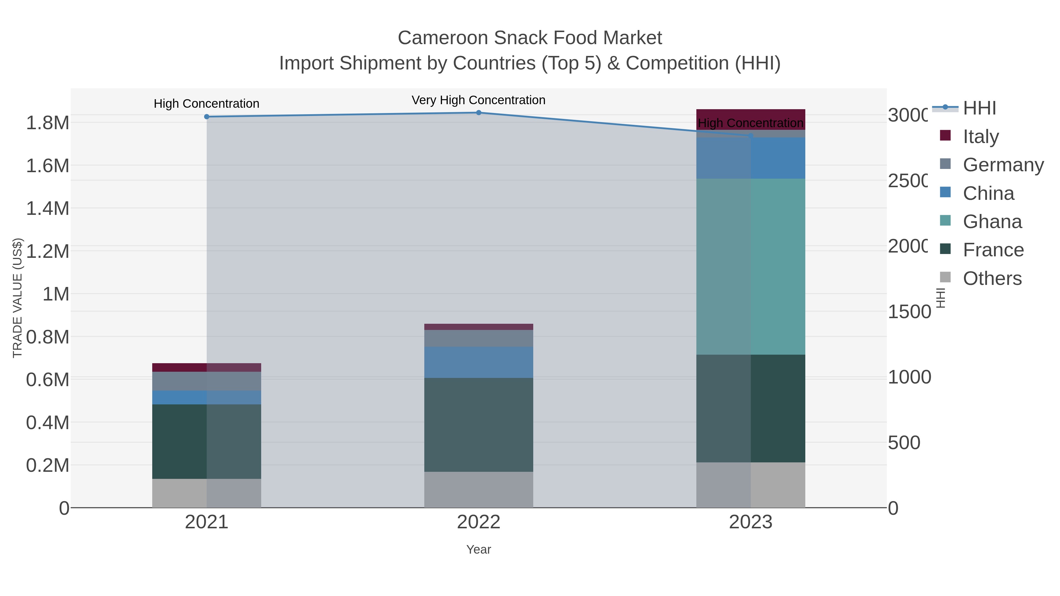 Cameroon Snack Food Market Import Shipment by Countries (Top 5) & Competition (HHI)