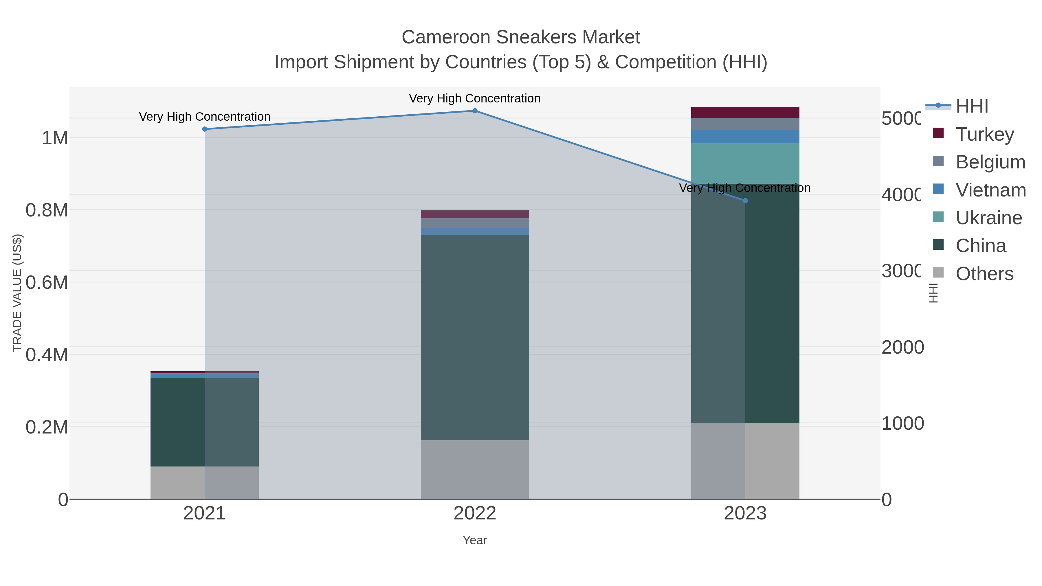 Cameroon Sneakers Market Import Shipment by Countries (Top 5) & Competition (HHI)
