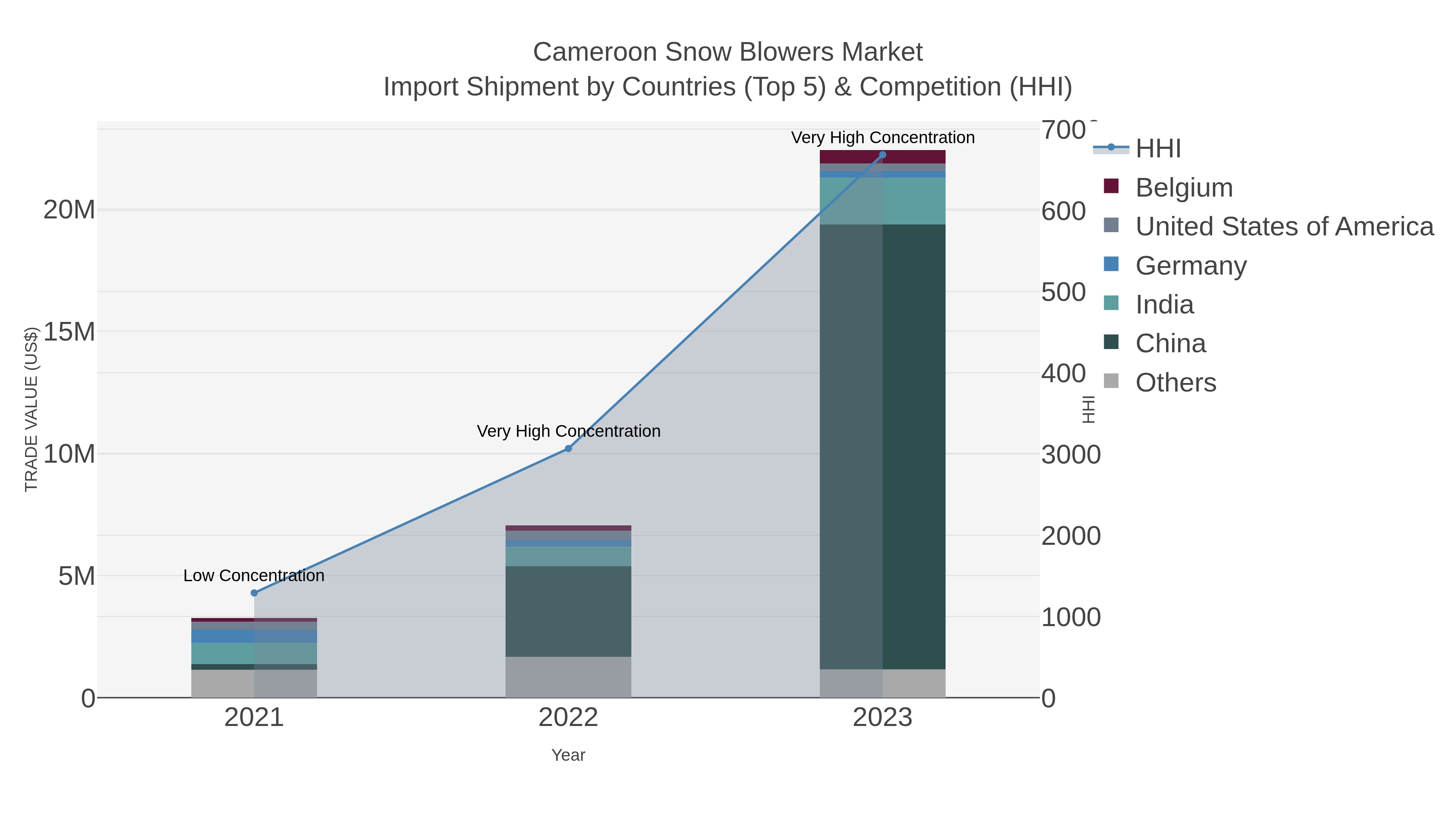 Cameroon Snow Blowers Market Import Shipment by Countries (Top 5) & Competition (HHI)