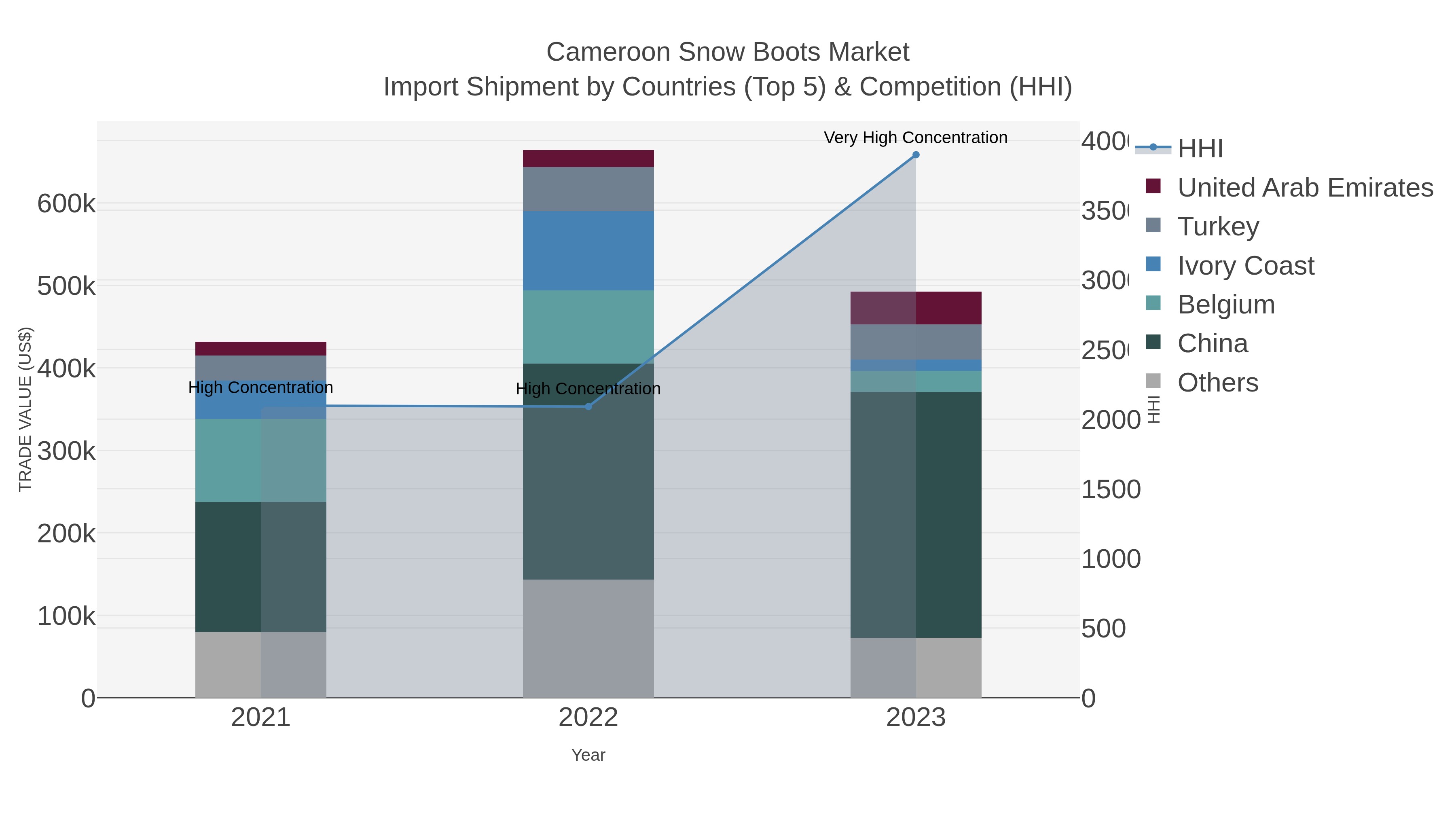 Cameroon Snow Boots Market Import Shipment by Countries (Top 5) & Competition (HHI)