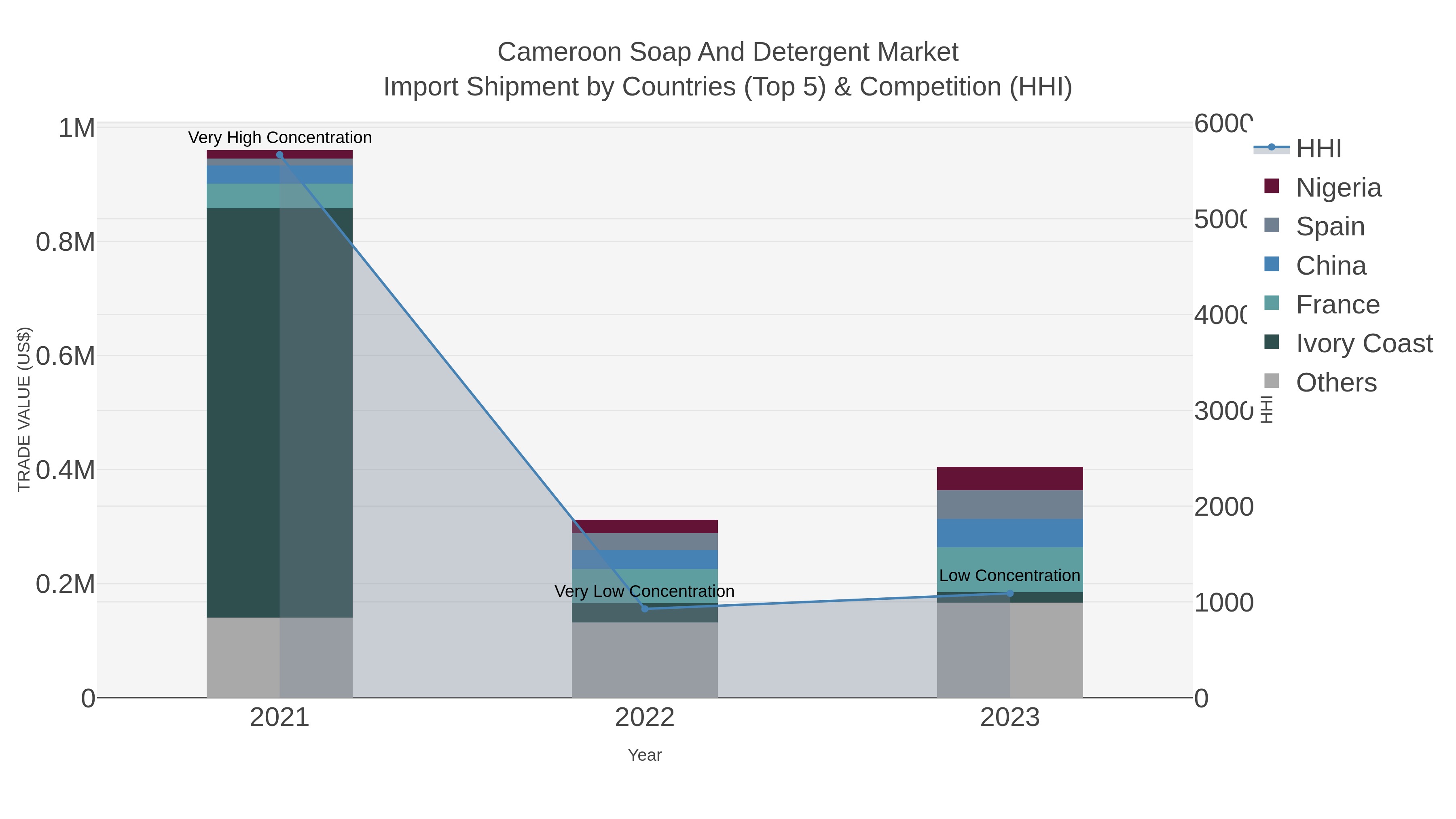 Cameroon Soap And Detergent Market Import Shipment by Countries (Top 5) & Competition (HHI)