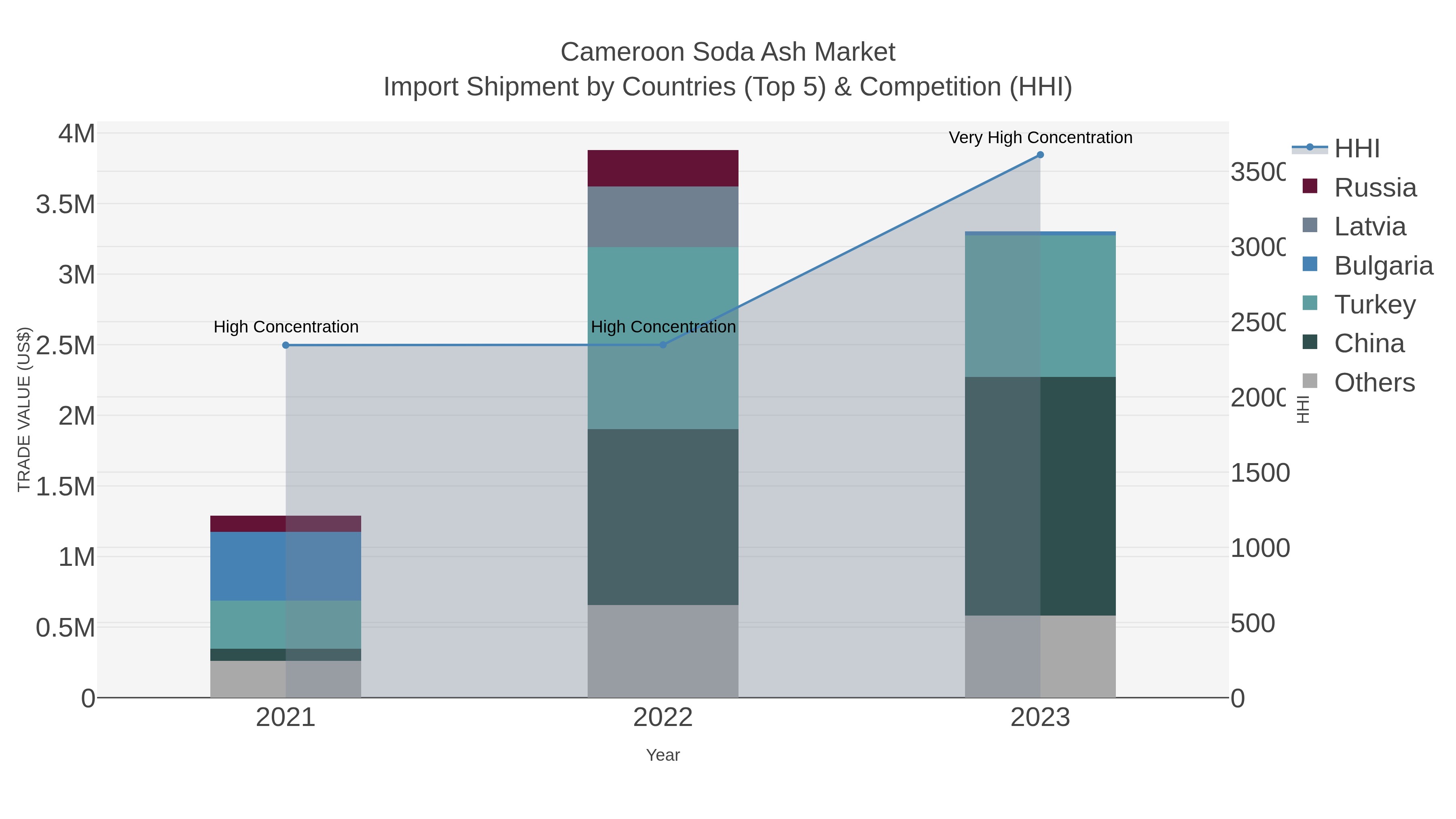 Cameroon Soda Ash Market Import Shipment by Countries (Top 5) & Competition (HHI)