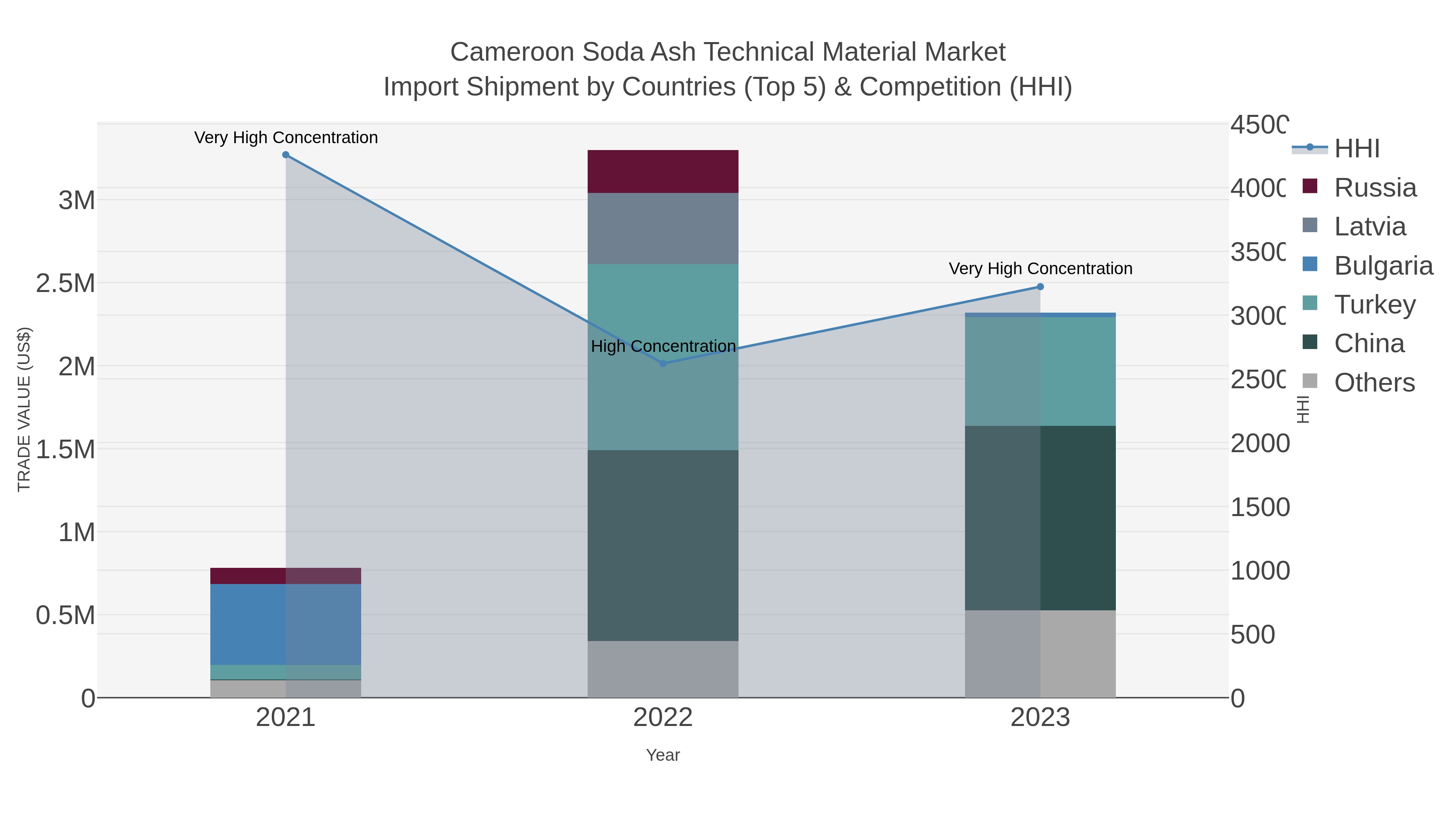 Cameroon Soda Ash Technical Material Market Import Shipment by Countries (Top 5) & Competition (HHI)