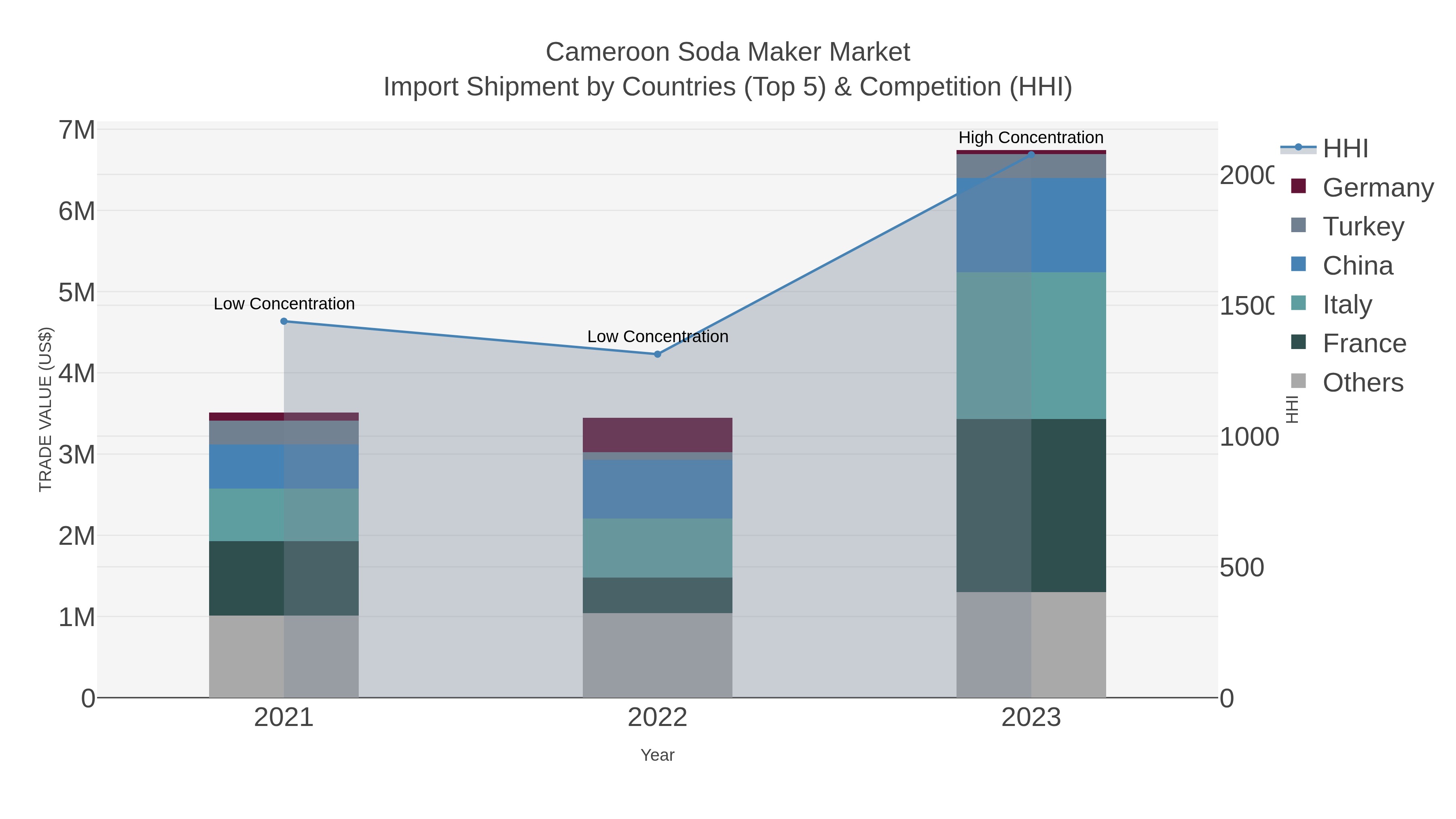 Cameroon Soda Maker Market Import Shipment by Countries (Top 5) & Competition (HHI)