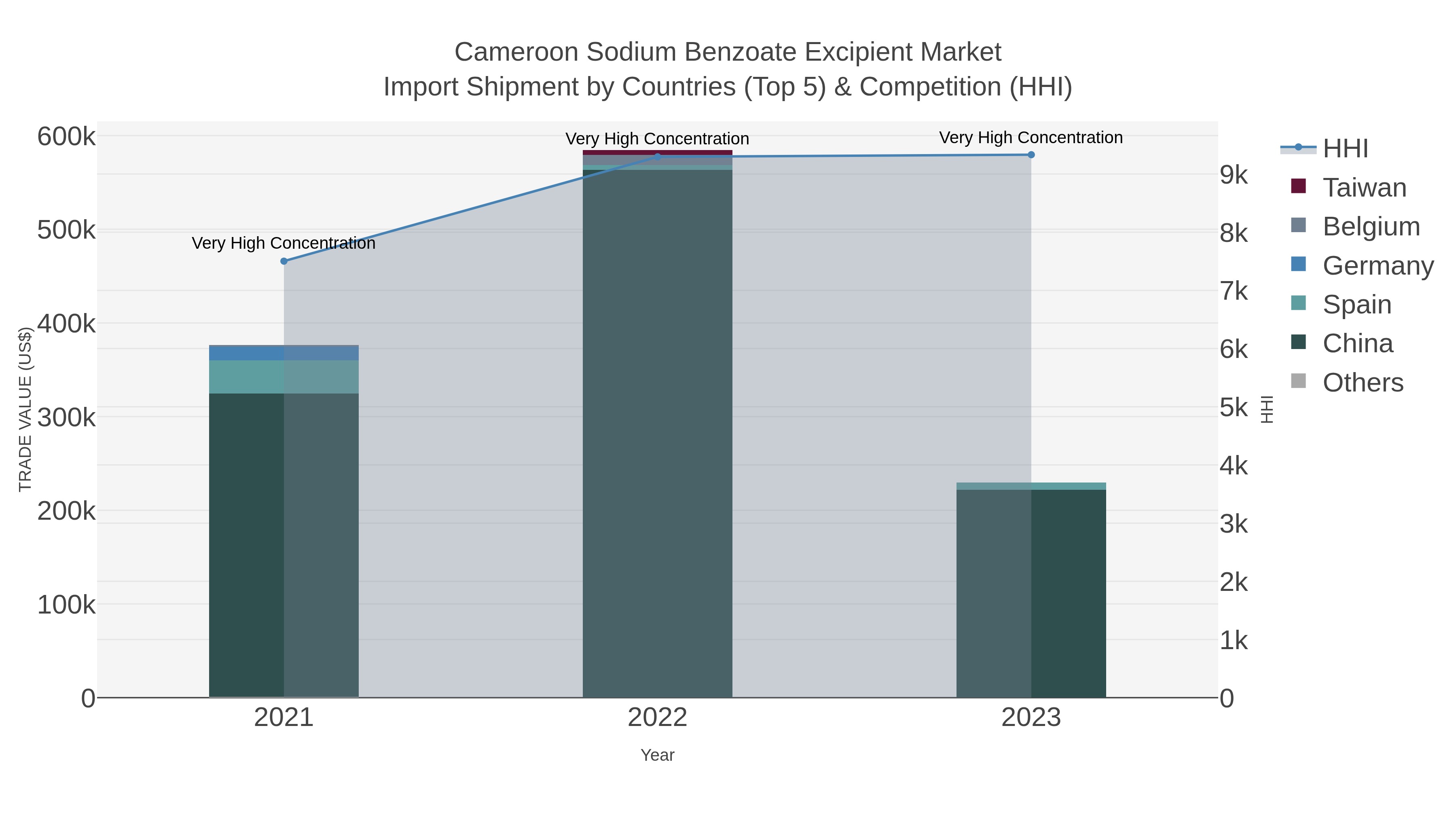 Cameroon Sodium Benzoate Excipient Market Import Shipment by Countries (Top 5) & Competition (HHI)