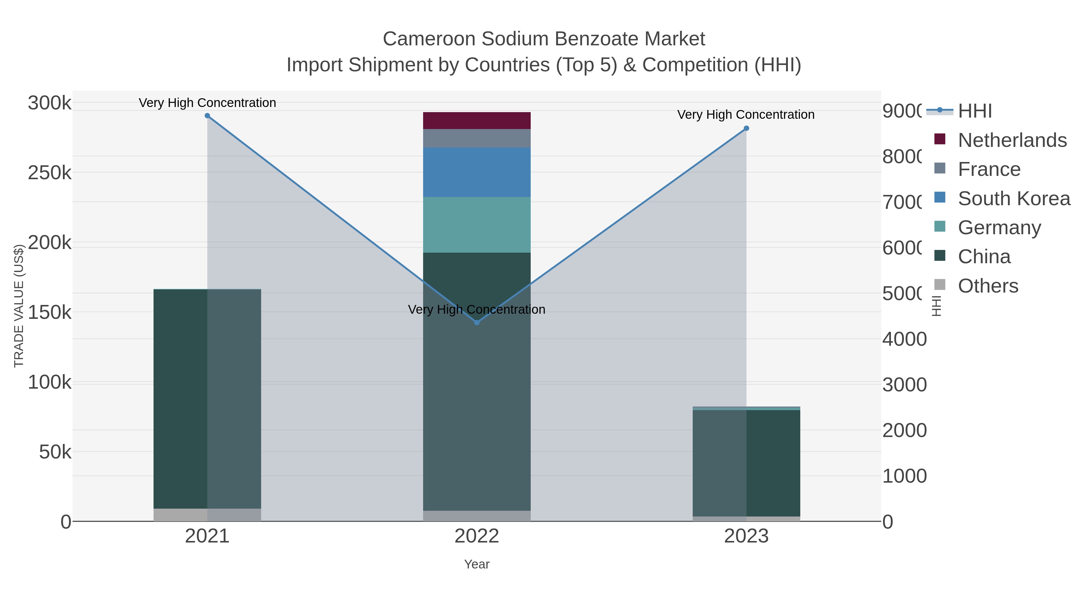 Cameroon Sodium Benzoate Market Import Shipment by Countries (Top 5) & Competition (HHI)