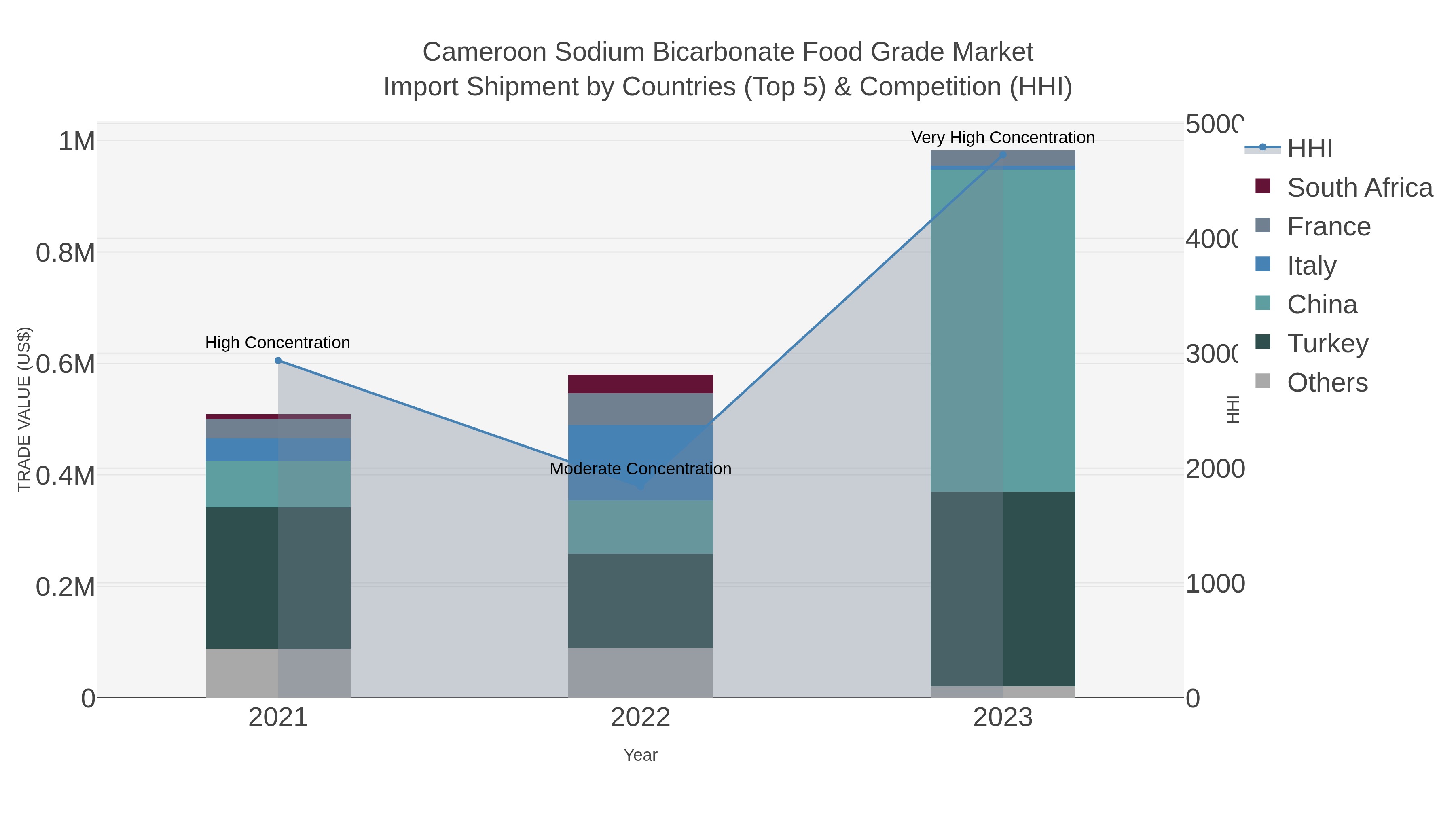 Cameroon Sodium Bicarbonate Food Grade Market Import Shipment by Countries (Top 5) & Competition (HHI)