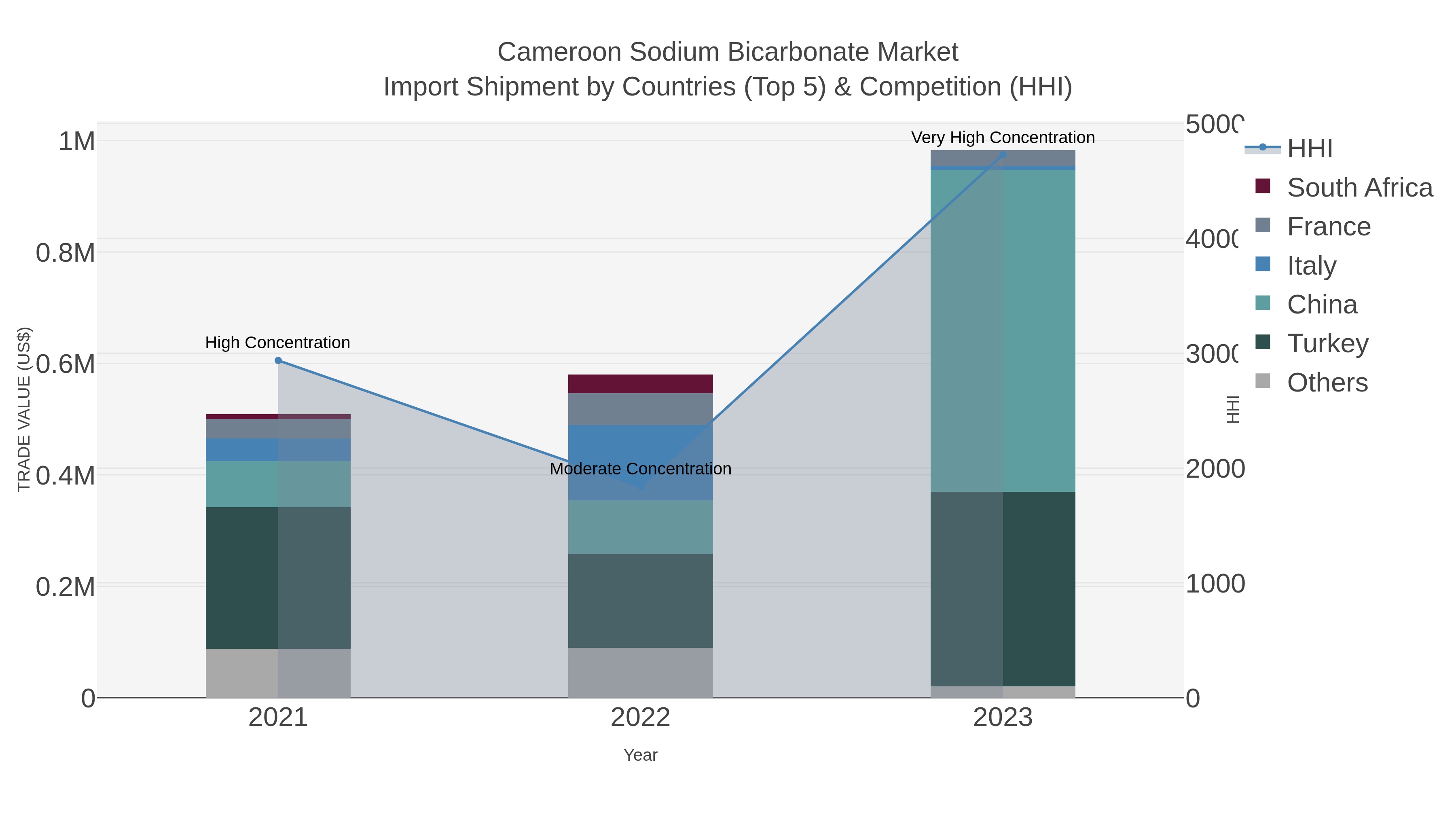 Cameroon Sodium Bicarbonate Market Import Shipment by Countries (Top 5) & Competition (HHI)