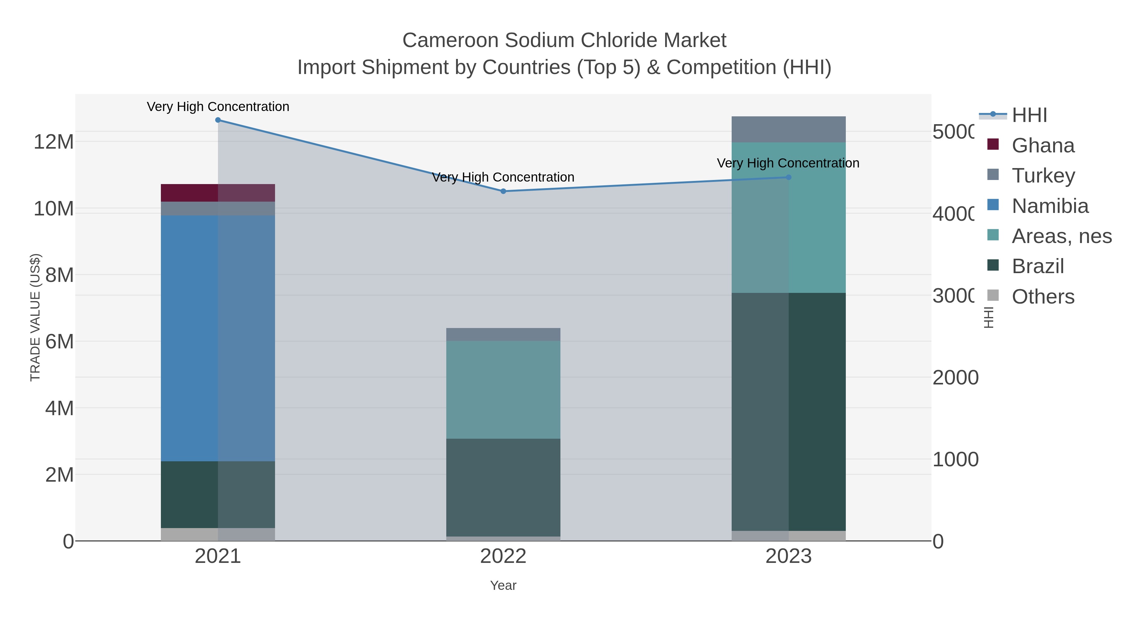 Cameroon Sodium Chloride Market Import Shipment by Countries (Top 5) & Competition (HHI)