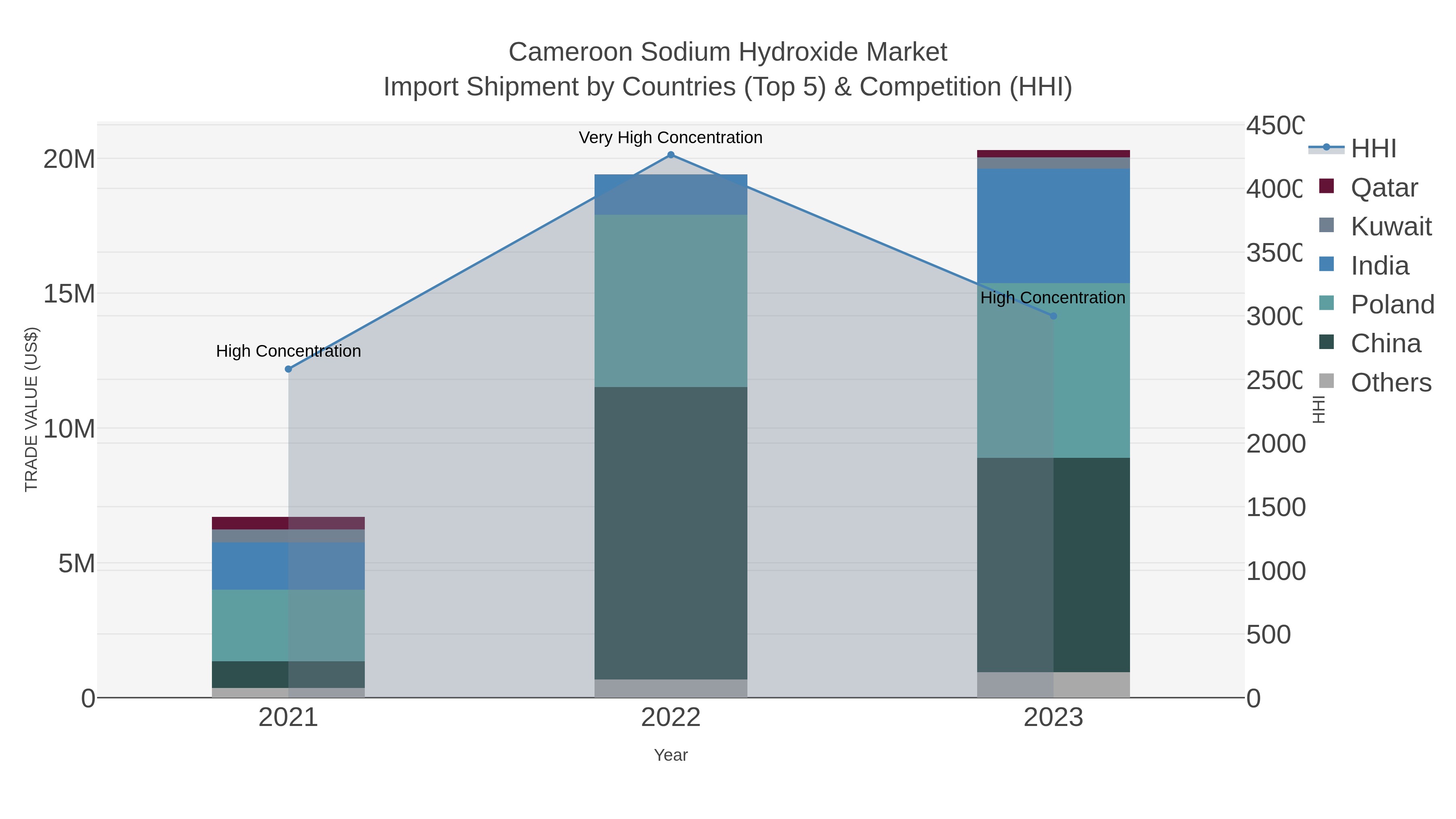 Cameroon Sodium Hydroxide Market Import Shipment by Countries (Top 5) & Competition (HHI)