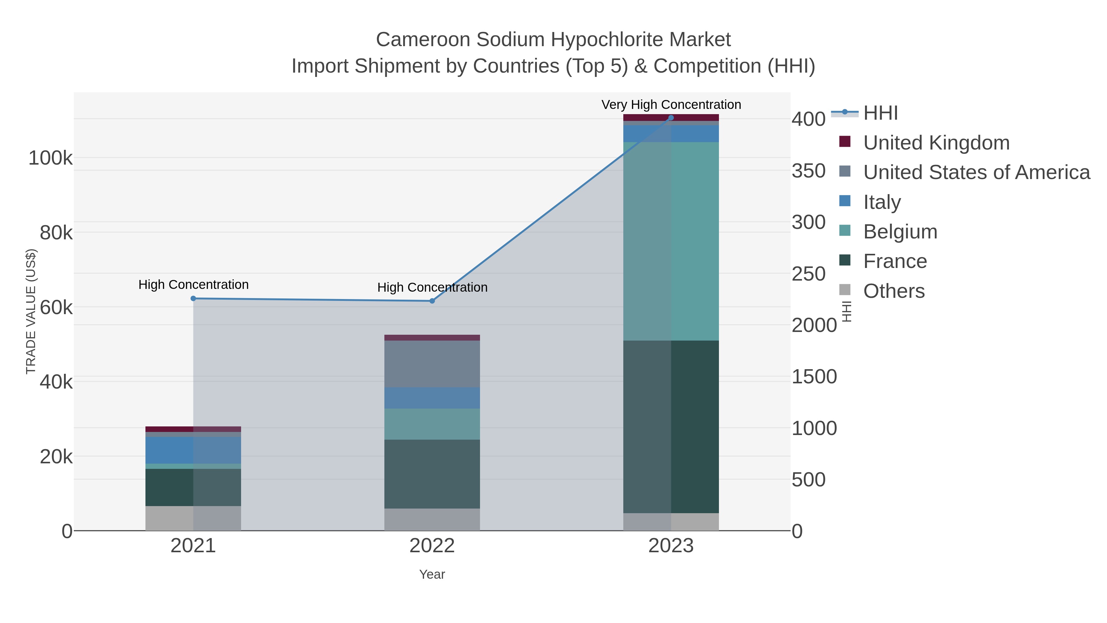 Cameroon Sodium Hypochlorite Market Import Shipment by Countries (Top 5) & Competition (HHI)