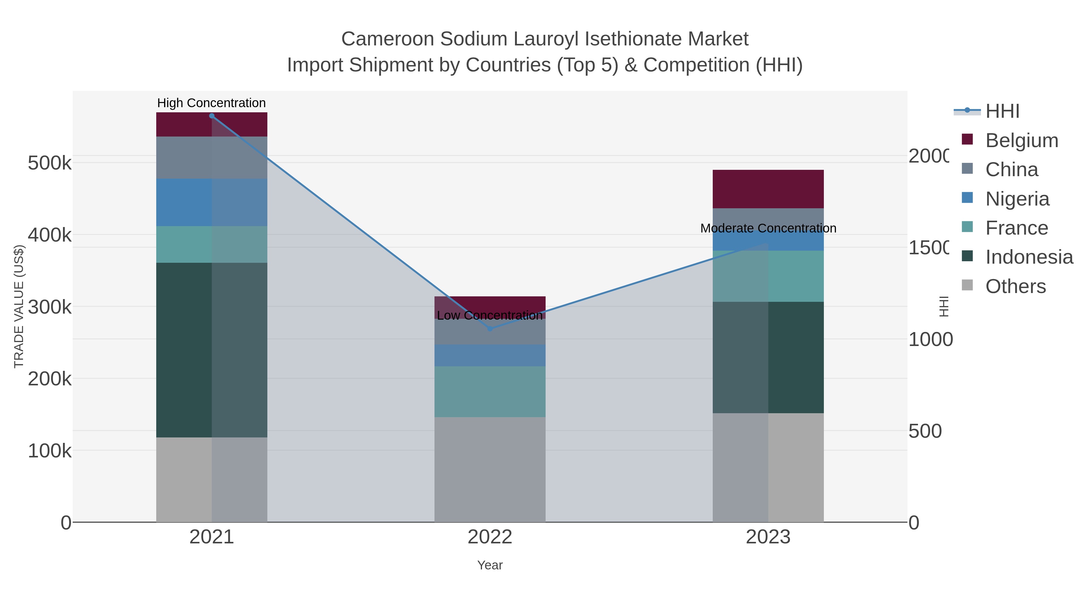 Cameroon Sodium Lauroyl Isethionate Market Import Shipment by Countries (Top 5) & Competition (HHI)