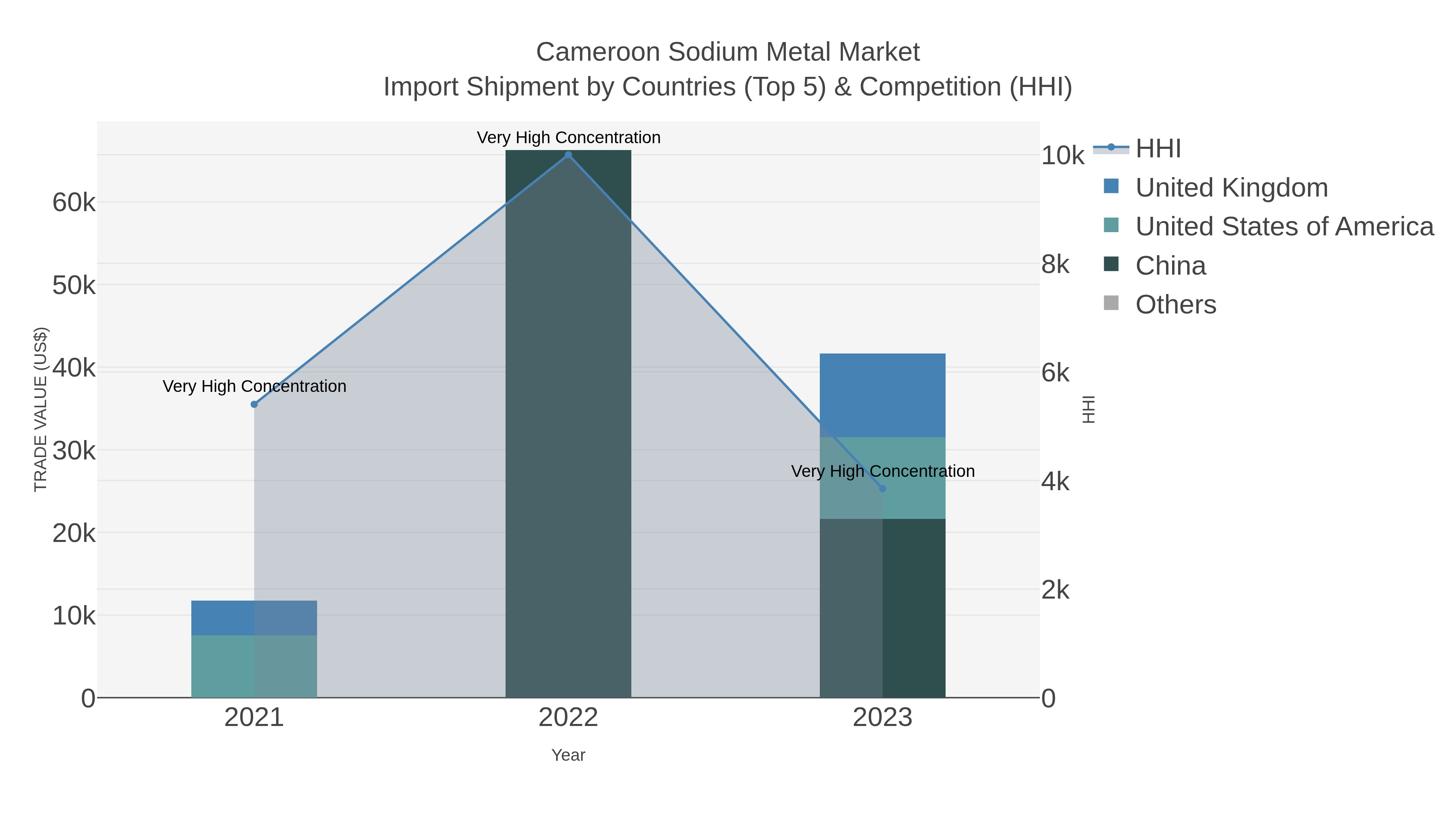 Cameroon Sodium Metal Market Import Shipment by Countries (Top 5) & Competition (HHI)