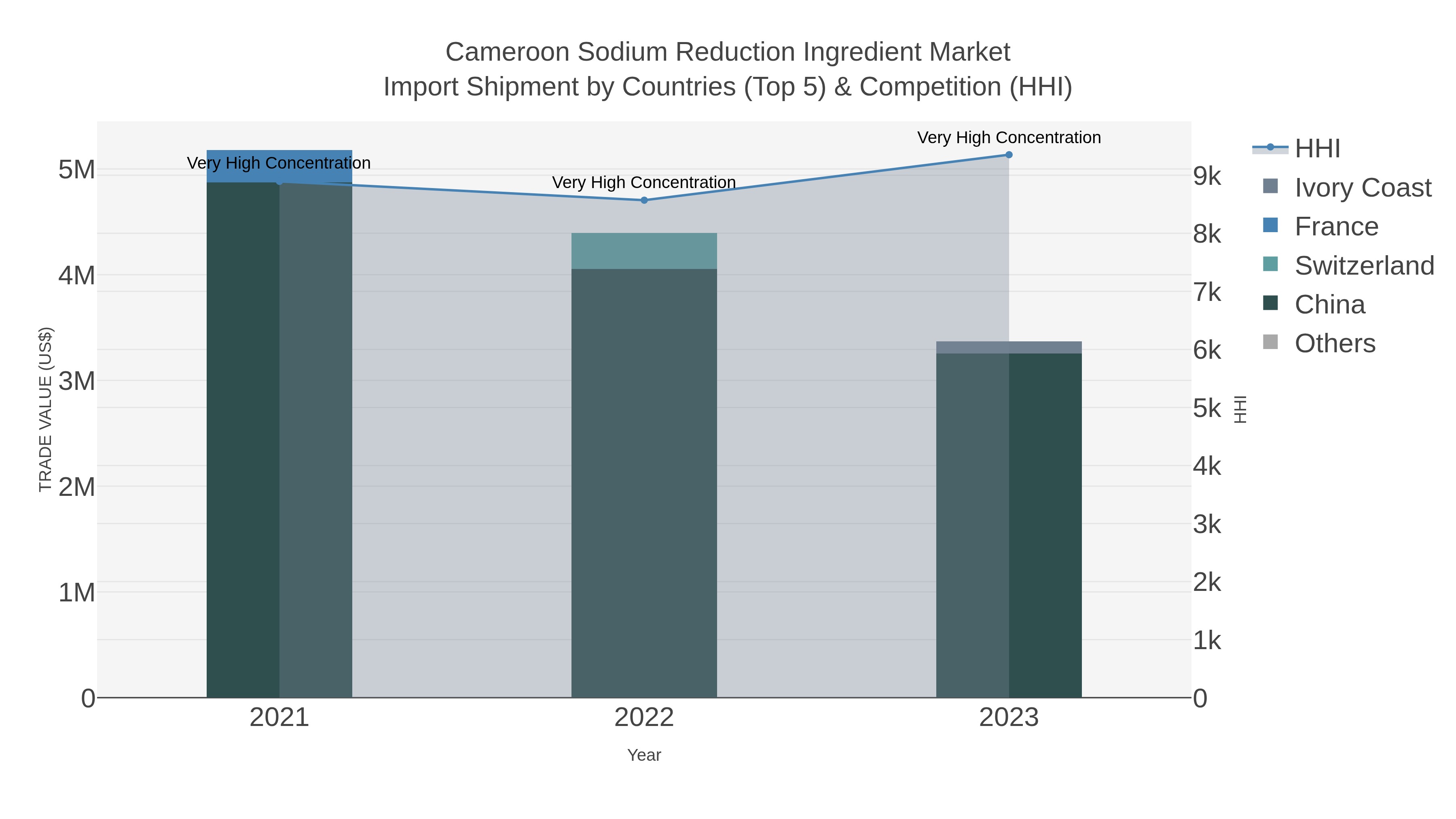 Cameroon Sodium Reduction Ingredient Market Import Shipment by Countries (Top 5) & Competition (HHI)