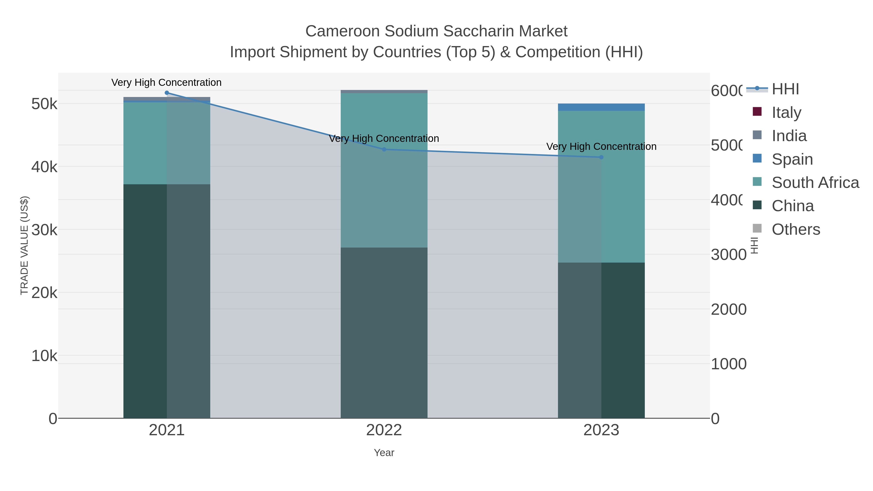 Cameroon Sodium Saccharin Market Import Shipment by Countries (Top 5) & Competition (HHI)