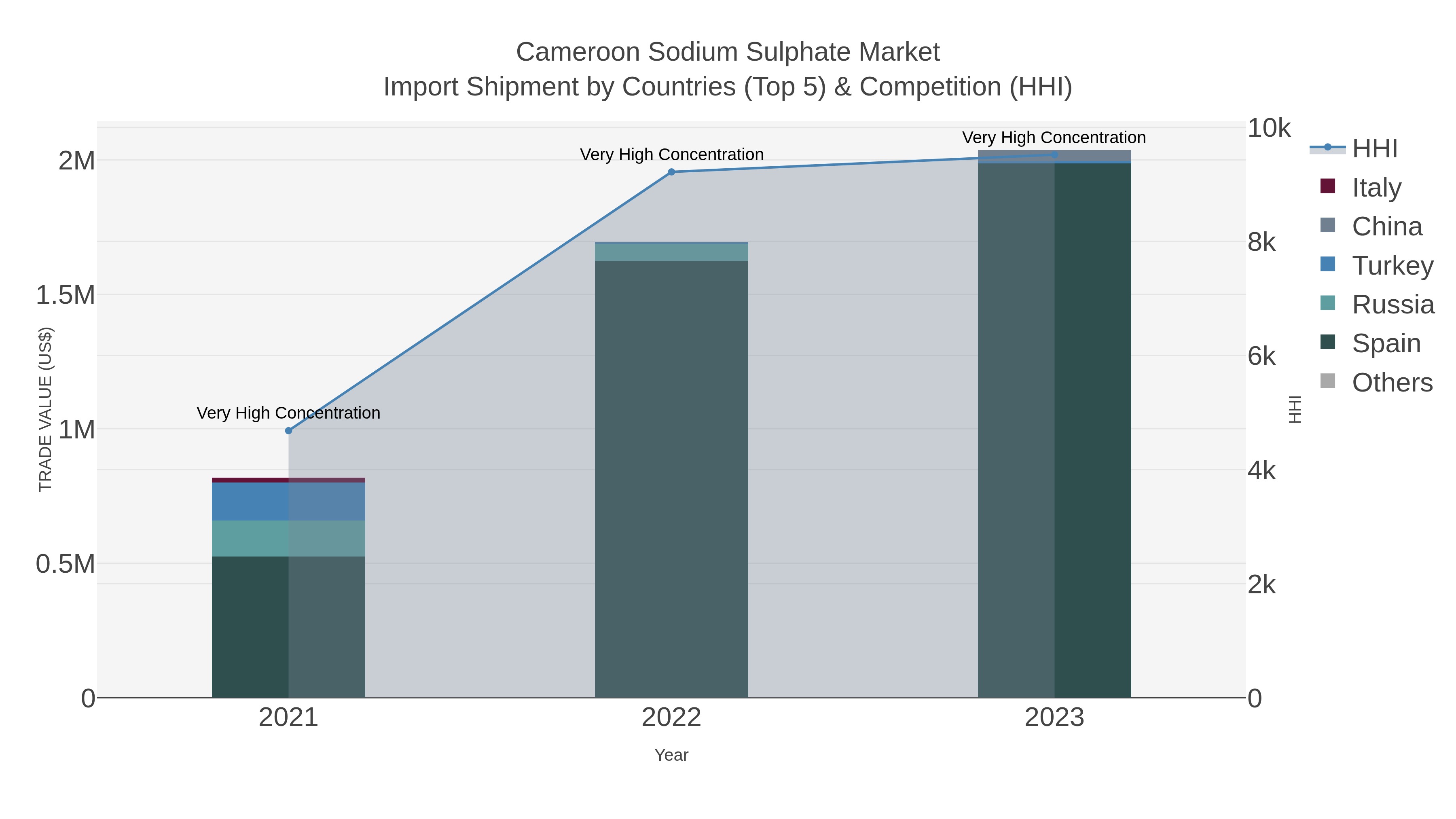 Cameroon Sodium Sulphate Market Import Shipment by Countries (Top 5) & Competition (HHI)